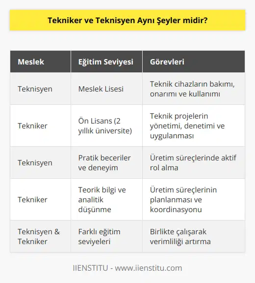Teknisyenlik mesleği için meslek lisesi mezunu olmak yeterli ancak tekniker olabilmek için üniversitelerin eğitimine tamamlamak gerekiyor.