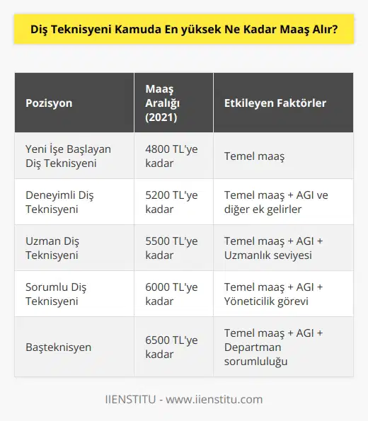 Kamuya ait ağız diş sağlığı hastanesinde yeni işe başlayan bir diş teknisyeni maaşı 2021 yılı için en fazla 4800 TLdir. Hastanenin bulunduğu yere ve kişinin vergi dilimine göre hesaplanan AGİ ve diğer ek gelirlerine göre maaşı 5200 TLye kadar çıkabilmektedir.