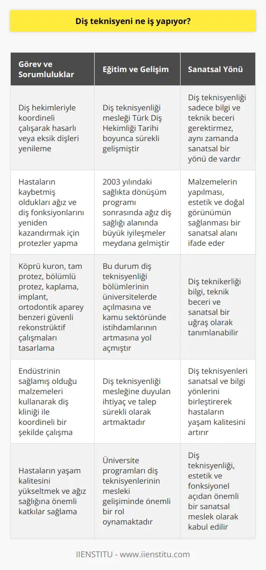 Diş Teknisyenlerinin Görev ve Sorumlulukları Diş teknisyenleri, diş hekimleri ile koordineli çalışarak, hasar görmüş veya eksik diş ve diş etlerini yenileyip; dişlerin doğal görüşlerini koruyarak ya da eski haline getirerek hastaların yaşam kalitesini yükseltir. Aynı zamanda, diş teknisyenleri diş hekimleri tarafından verilen ölçüler doğrultusunda, hastaların kaybetmiş oldukları ağız ve diş fonksiyonlarını yeniden kazandırmak için çene ve yüz bölgelerine uygulanan hareketli, çene ve diş protezlerini laboratuvar ortamında yapımını gerçekleştirir. Diş Teknisyenliği Mesleğinin Gelişimi ve Üniversite Programları Diş teknisyenliği mesleği, Türk Diş Hekimliği Tarihi boyunca sürekli gelişen ve ülkemizde ağız diş sağlığı konularında büyük öneme sahip olmuştur. 2003 yılında yapılan sağlıkta dönüşüm programı sonrasında ağız diş sağlığı alanında büyük iyileşmeler meydana gelmiş ve bu durum diş teknisyenliği bölümlerinin üniversitelerde açılmasına ve kamu sektöründe istihdamlarının artmasına yol açmıştır. Diş Teknisyenliği ve Sanatsal Yönü Diş teknisyenlerinin çalışmaları sadece bilgi ve teknik beceri gerektirse de, aynı zamanda sanatsal bir yönü de bulunmaktadır. Diş hekimlerinin talepleri doğrultusunda malzemelerin yapılması, estetik ve doğal görünümün sağlanması bir sanatsal alanı ifade eder. Bu nedenle, diş teknikerliğinin bilgi ve teknik becerisinin yanında sanatsal bir uğraş olduğunu da söyleyebiliriz. Sonuç olarak, diş teknisyenleri endüstrinin sağlamış olduğu malzemeleri kullanarak, köprü kurom, tam protez, bölümlü protez, kaplama ya da porselen, implant, ortodontik aparey benzeri güvenli rekonstrüktif çalışmaları tasarlamak için diş kliniği ile koordineli bir şekilde çalışır. Ayrıca sanatsal ve bilgi yönlerini birleştirerek, hastaların yaşam kalitesini artıran ve ağız sağlığına önemli katkılar sağlayan bu mesleğe duyulan ihtiyaç ve talep sürekli olarak artmaktadır.