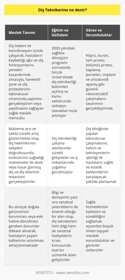 Diş Teknikeri Tanımı ve Görevleri Diş teknikeri, diş hekimi ile koordinasyon içinde çalışarak, hastaların kaybettiği ağız ve diş fonksiyonlarını yeniden kazandırmak amacıyla, hareketli çene ve diş protezlerinin laboratuvar ortamında yapımını gerçekleştiren veya yapılmasını sağlayan sağlık meslek mensubu olarak tanımlanabilir. Üniversitelerde Diş Teknikerliği Eğitimi 2003 yılında uygulamaya konulan sağlıkta dönüşüm programı sonrasında Türkiyedeki ağız ve diş sağlığı hizmetlerinde büyük gelişmeler kaydedilmiştir. Bu kapsamda birçok üniversitede diş teknikerliği bölümleri açılarak, kamu sektöründe istihdam olanakları hızla artmıştır. Diş teknikerliği çalışma alanlarında da sürekli gelişmeler ve iş imkanlarında çoğalma görülmüştür. Malzeme Arzı ve Talebi Açısından Diş Teknikerliği Diş teknikerliği mesleğinde malzeme arzı ve talebi sürekli artış göstermektedir. Diş hekimlerinin talepleri doğrultusunda, diş teknikerleri endüstrinin sağladığı malzemeler ile eksik veya hasar görmüş diş ve diş etlerinin tedavisini gerçekleştirirler. Bu süreçte doğala görünümün korunması veya eski haline dönülmesi gereken durumlar dikkate alınarak, hastaların yaşam kalitesinin artırılması amaçlanmaktadır. Diş Teknikeri ve Diş Hekimi İşbirliği Diş teknisyenleri, diş hekimleri ile koordinasyon içinde çalışarak; köprü, kurom, tam protez, bölümlü protez, kaplama, porselen, implant ve ortodontik aparey gibi güvenli rekonstrüktif çalışmaların tasarımını gerçekleştirirler. Diş kliniğinde yapılan laboratuvar çalışmaları, hekim ve teknisyenlerin işbirliği ile hastaların sağlık ve estetik beklentilerini karşılayacak şekilde planlanır. Sanatsal Boyutu ve Mesleki Sorumlulukları Diş teknikerliği mesleği, bilgi ve deneyimin yanı sıra sanatsal yeteneklerin de önemli olduğu bir alandır. Diş teknikerleri hem bilgi hem de sanatsal faaliyetlerin icrası konusunda özel bir uzmanlık alanı geliştirirler. Bundan dolayı diş teknikerlerinin mesleki sorumlulukları ve görevleri, sağlık hizmetlerinin kalitesini ve sürekliliğini sağlamak açısından büyük önem taşımaktadır.