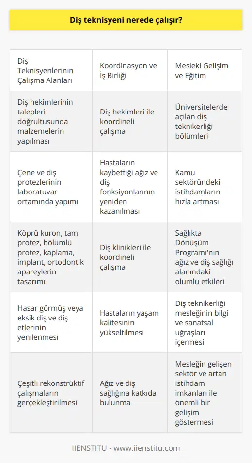 Diş teknisyenlerinin çalışma alanları ve koordinasyon  Birçok üniversitede açılan diş teknikerliği bölümleri ve kamu sektöründeki istihdamların hızla artmasıyla diş teknisyenlerinin çalışma alanları da giderek çoğalmıştır. Bu meslek mensupları, diş hekimlerinin talepleri doğrultusunda malzemelerin yapılması konusunda sanatsal bir alanı ifade eden çalışmalarını sürdürmektedirler. Diş teknisyenlerinin bu bilgi ve sanatsal uğraşlarını içeren faaliyetleri, hastaların kaybettiği ağız ve diş fonksiyonlarının yeniden kazanılması amacıyla gerçekleştirilmektedir.  Çene ve diş protezlerinin laboratuvar ortamında yapımı  Diş teknisyenleri, diş hekimleri ile koordineli çalışarak hastaların hasar görmüş veya eksik diş ve diş etlerini yeniler ve yaşam kalitesini yükseltir. Bu işlemler, köprü kurom, tam protez, bölümlü protez, kaplama ya da porselen, implant, ortodontik aparey gibi çeşitli rekonstrüktif çalışmaların tasarımını içermekte ve bir diş kliniği ile koordineli bir şekilde gerçekleştirilmektedir.  Ağız ve diş sağlığı alanında sağlıkta dönüşüm programının etkisi  2003 yılında gerçekleştirilen sağlıkta dönüşüm programı sonrasında ağız ve diş sağlığı alanında büyük iyileşmeler kaydedilmiştir. Bu bağlamda, diş teknikerliği eğitimi veren   nin sayısının artması ve kamu sektöründeki istihdamların hızla artmasıyla diş teknikerliği çalışma alanlarında sürekli bir gelişim gözlenmektedir.  Diş teknikerliği mesleğinin bilginin yanında sanatsal bir uğraş olması  Diş teknisyenleri çalışma alanlarında hem bilgi hem de sanatsal faaliyetlerin icrası konusunda mesleki bir faaliyet yürütmektedirler. Bu nedenle diş teknikerliği, bilgi ve sanatsal uğraşların önemli olduğu bir meslek olarak değerlendirilebilir.  Sonuç olarak, diş teknisyenlerinin çalışma alanları giderek çoğalmakta ve bu meslek mensupları ağız ve diş sağlığına katkıda bulunan önemli bir role sahiptir. Gelişen sektör ve artan istihdam imkanları ile diş teknisyenliği mesleği, özellikle üniversite eğitimleri ile birlikte önemli bir gelişim göstermektedir.