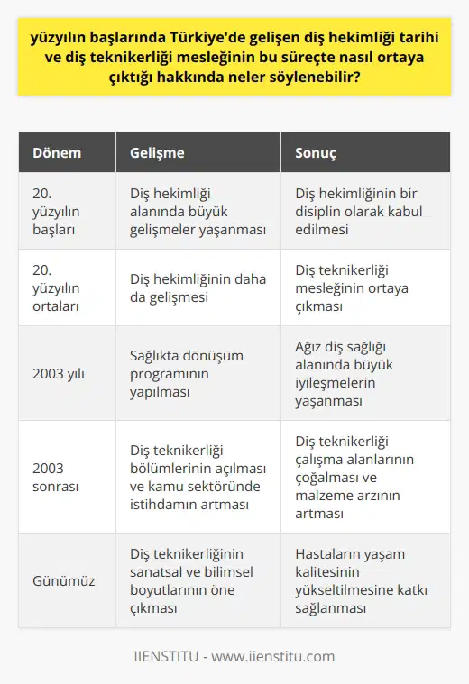 20. Yüzyılın Başlarında Türkiyede Gelişen Diş Hekimliği Tarihi 20. yüzyılın başlarında Türkiyede diş hekimliği alanında büyük gelişmeler yaşanmıştır. Bu dönemde, diş hekimliği tıp hizmetlerinin diğer alanları gibi bir disiplin olarak kabul edilmiş ve 20. yüzyılın ortalarına doğru daha da gelişmiştir. Bu sürecin bir sonucu olarak, diş teknikerliği mesleği ortaya çıkmıştır. Diş teknikerleri, diş hekimleri ile koordineli çalışarak, çene ve yüz bölgelerine uygulanan hareketli, çene ve diş protezlerini laboratuvar ortamında üreten sağlık meslek mensubu olarak tanımlanmaktadır. Diş Teknikerliği Bölümlerinin Açılması ve Kamu Sektöründeki İstihdam Artışı 2003 yılında yapılan sağlıkta dönüşüm programı, Türkiyede ağız diş sağlığı alanında büyük iyileşmelere yol açmıştır. Bu dönemde birçok üniversitede diş teknikerliği bölümleri açılmış ve kamu sektöründe istihdamlar hızla artmaya devam etmiştir. Buna paralel olarak diş teknikerliği çalışma alanlarında çoğalmalar meydana gelmiştir ve malzeme arzından talebine varana dek sürekli artışlar gözlemlenmiştir. Sanatsal ve Bilimsel Boyutlarıyla Diş Teknikerliği Diş teknikerliği, diş hekimlerinin talepleri doğrultusunda malzemelerin üretimi ve uygulanması ile ilgili hem bilgi hem sanatsal faaliyetlerin icrası konusunda mesleki bir faaliyet yürütmektedir. Diş teknikerleri, endüstrinin sağladığı malzemeleri kullanarak, hasar görmüş veya eksik diş ve diş etlerini yenileyip; dişlerin doğal görünüşlerini koruyarak ya da eski haline getirerek hastaların yaşam kalitesini yükseltmektedirler. Diş teknisyenleri, diş kliniğiyle koordineli bir şekilde çalışarak, kaplama ya da porselen, implant, ortodontik aparey gibi rekonstrüktif çalışmaları tasarlamaktadırlar. Özetle, 20. yüzyılın başlarında Türkiyede diş hekimliği alanında yaşanan gelişmeler sonucunda, diş teknikerliği mesleği ortaya çıkmıştır. Bu mesleğin gelişimi, sağlık alanında yapılan dönüşüm programları ve üniversitelerde açılan bölümlerle desteklenmiştir. Diş teknikerleri, hem sanatsal hem de bilimsel özellikleri olan bir meslek grubu olarak, hastaların ağız ve diş sağlığının iyileştirilmesine ve yaşam kalitesinin artırılmasına katkı sağlamaktadırlar.