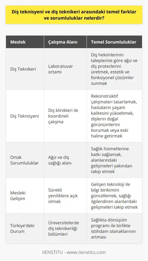 Diş Teknikeri ve Diş Teknisyeninin Rolü Diş teknikerliği ve diş teknisyenliği, ağız ve diş sağlığı alanında profesyonel rollerdir. Diş teknikerleri, diş hekimlerinin talepleri doğrultusunda malzemelerin yapılmasında uzmanlık gösterirken; diş teknisyenleri, endüstrinin sağladığı malzemelerle eksik veya hasar görmüş diş ve diş etlerini yenileyerek hastaların yaşam kalitesini artırır. Bu iki meslek dalı arasındaki temel farklar ve sorumluluklar aşağıda belirtilmiştir. Diş Teknikeri ve Sanatsal Yönü Diş teknikerleri, diş hekimlerinin taleplerine göre laboratuvar ortamında ağız ve diş protezlerini üretir. Bu süreç, teknik bilgi ve sanatsal becerilerin bir araya geldiği önemli bir alandır. Diş teknikerliği mesleği, sanatsal bir uğraş olarak kabul edilebilir çünkü her hasta için estetik ve fonksiyonel beklentilere uygun çözümler sunar. Diş Teknisyeninin Klinik İşbirliği Diş teknisyenleri ise, diş klinikleri ile koordineli çalışarak rekonstrüktif çalışmaları tasarlar. Bu çalışmalar köprü, kurom, tam protez, bölümlü protez, kaplama, porselen, implant ve ortodontik aparey gibi uygulamaları içerir. Diş teknisyeni, hastaların yaşam kalitesini yükseltmek amacıyla dişlerin doğal görünümlerini korur veya eski haline getirir. Mesleki Sorumluluklar ve Gelişim Her iki meslek dalı da ağız ve diş sağlığı ile ilgili olduğu için, bu alanlardaki profesyonellerin sağlık hizmetlerine katkısı büyük önem taşır. Türkiyede yapılan sağlıkta dönüşüm programı ile birlikte diş teknikerliği bölümleri birçok üniversitede açılmış ve kamu sektöründe istihdam olanakları artmıştır. Ayrıca, diş teknikerliği ve diş teknisyenliği alanında sürekli yeniliklere açık olmak ve gelişen teknoloji ile bilgi birikimini güncellemek önemlidir. Bu alandaki profesyonellerin üstlendikleri görev ve sorumluluklar nedeniyle, sağlığı ilgilendiren alanlardaki gelişmeleri yakından takip etmeleri gerekmektedir. Sonuç Diş teknikeri ve diş teknisyeni arasındaki temel farklar ve sorumluluklar, çalışma alanları ve yaklaşımları ile ilgilidir. Diş teknikerleri, laboratuvar ortamında çalışarak estetik ve fonksiyonel ağız ve diş protezlerini üretirken; diş teknisyenleri, klinikler ile işbirliği içerisinde hastaların doğal görünümlerini koruyarak rekonstrüktif çalışmaları gerçekleştirir. Her iki meslekte de sağlık hizmetlerine katkı sağlamak ve alanlarındaki gelişmeleri takip etmek büyük önem taşır.
