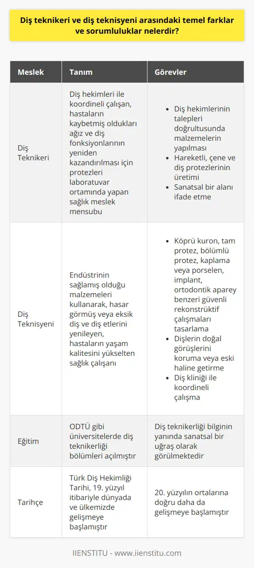Diş Teknikeri ve Diş Teknisyeninin Temel Farkları ve Sorumlulukları Diş teknikeri ve diş teknisyeni arasındaki temel farkları ve sorumlulukları açıklamadan önce, bu iki meslek unvanının ODTÜ gibi üniversitelerde diş teknikerliği bölümleri açılarak ve kamu sektöründe istihdamın artmasıyla önem kazandığını belirtmek gerekir. Aynı zamanda, diş teknikerliği bilginin yanında sanatsal bir uğraş olarak görülmektedir. Bu bağlamda, diş teknikerleri ve diş teknisyenleri arasındaki temel farklara ve her birinin görev alanlarına, mesleki sorumluluklarına değinmek önemlidir. Diş Teknikerinin Tanımı ve Görevleri Diş teknikeri, diş hekimleri ile beraber koordineli çalışan ve kendilerine diş hekimleri tarafından verilen ölçüler kapsamında hastaların kaybetmiş oldukları ağız ve diş fonksiyonlarının yeniden kazandırılması için hareketli, çene ve diş protezlerini laboratuvar ortamında yapımını gerçekleştiren veya yapılmasını sağlayan sağlık meslek mensubu olarak tanımlanabilir. Bu bağlamda, diş teknikerleri, diş hekimlerinin talepleri doğrultusunda malzemelerin yapılması için sanatsal bir alanı ifade ederler. Diş Teknisyeninin Tanımı ve Görevleri Diş teknisyeni ise, endüstrinin sağlamış olduğu malzemeleri kullanarak, hasar görmüş veya eksik diş ve diş etlerini yenileyip; dişlerin doğal görüşlerini koruyarak ya da eski haline getirerek hastaların yaşam kalitesini yükseltir. Diş teknisyeni köprü kurom, tam protez, bölümlü protez, kaplama ya da porselen, implant, ortodontik aparey benzeri güvenli rekonstrüktif çalışmaları tasarlamak için diş kliniği ile koordineli bir şekilde çalışır. Sonuç Sağlığı ilgilendiren her meslek dalı yakından incelenmelidir. Diş teknisyenliği mesleği de bunlardan biridir. Bu yazıda diş teknikeri ve diş teknisyeni arasındaki farklara ve her birinin görev alanlarına, mesleki sorumluluklarına yer verdik. Türk Diş Hekimliği Tarihi, 19. yüzyıl itibariyle dünyada ve ülkemizde gelişmeye başlamış ve 20. yüzyılın ortalarına doğru daha da gelişmeye başlamıştır. Bu süreçte, diş teknikerleri ve diş teknisyenleri arasındaki temel farkları ve sorumlulukları anlamak, bu alanın daha sağlıklı ve güçlü bir yapıya kavuşmasını sağlayacaktır.