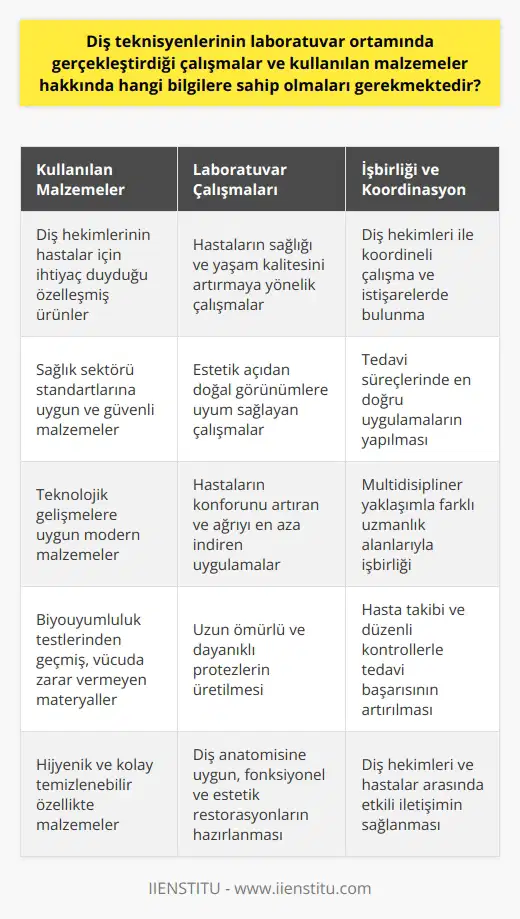 Diş Teknikerliği Malzemeleri ve Laboratuvar Çalışmaları Diş teknisyenleri, günümüzde hızla gelişen diş teknikerliği sektöründe çok önemli bir role sahiptir. Bu nedenle, diş teknisyenlerinin; laboratuvar ortamında gerçekleştirdiği çalışmalar, kullanılan malzemeler ve diş hekimlerinin taleplerine uygun şekilde hareket etme becerisine sahip olmaları gerekmektedir. Bu doğrultuda diş teknikerlerinin bilgi ve beceri düzeyleri aşağıdaki şekildedir: Kullanılan Malzemeler ve Diş Hekimi Talepleri Diş teknisyenlerinin laboratuvar ortamında kullanmaları gereken malzemeler, diş hekimlerinin hastalara uygulanacak tedavi ve protezler için ihtiyaç duyduğu özelleşmiş ürünlerdir. Bu malzemelerin tamamının sağlık sektörü standartlarında ve güvenli olması önemlidir. Laboratuvar Çalışmalarının Öncelikleri Diş teknisyenleri, laboratuvar ortamında gerçekleştirecekleri çalışmaların öncelikle hastaların sağlığı ve yaşam kalitesini artırmaya yönelik olması gerekmektedir. Ayrıca, bu çalışmaların estetik açıdan da doğal görünümlere uyum sağlayarak hastaların yaşam kalitesini daha da artırmaya yönelik olması önem arz etmektedir. İşbirliği ve Koordinasyon Diş teknisyenlerinin, diş hekimleri ile birlikte koordineli bir şekilde çalışmaları ve istişarelerde bulunmaları sağlık hizmetlerinin başarısı açısından büyük önem taşımaktadır. Bu sayede hastaların tedavi süreçlerinde en doğru uygulamalar yapılacak ve mümkün olan en iyi sonuçlar elde edilecektir. Sonuç olarak, diş teknisyenlerinin laboratuvar ortamındaki çalışmalarda başarılı olabilmeleri için kullanılan malzemelerden, işbirliğine ve koordinasyon becerilerine kadar pek çok alanda bilgi ve beceri sahibi olmaları gerekmektedir. Bu sayede hastaların sağlık ve yaşam kalitelerinin arttırılması hedefine ulaşılacaktır.