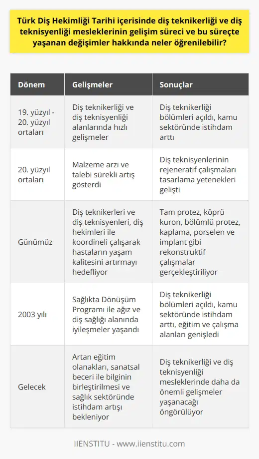 Türk Diş Hekimliği Tarihi ve Diş Teknikerliği Mesleğinin Gelişimi Türk Diş Hekimliği Tarihinin önemli bir dönemi, 19. yüzyıl itibariyle başladı ve 20. yüzyılın ortalarına doğru oldukça hızlı bir gelişme gösterdi. Bu süreçte, diş teknikerliği ve diş teknisyenliği gibi alanlardaki değişiklikler ve gelişmeler önemli bir yere sahiptir. Birçok üniversitede diş teknikerliği bölümleri açılmış ve kamu sektöründe istihdamlar hızla artmaya devam etmiştir, bu sayede diş teknikerliği çalışma alanlarında çoğalmalar meydana gelmiştir. Malzeme arzı ve talebi sürekli olarak artmış ve diş teknisyenlerinin rejeneratif çalışmaları tasarlama yetenekleri, hassas malzeme kullanımı ve hasta ile koordinasyon, bu alanda sanatsal bir uğraş olarak da nitelendirilmiştir. Diş Teknikerliği ve Diş Teknisyenliğindeki Görev ve Sorumluluklar Dentist teknikerleri ve diş teknisyenlerinin ana görevleri, diş hekimleri ile yakın işbirliği ve koordine bir şekilde çalışarak hastaların eksik veya hasar görmüş diş ve diş etlerini onarmak ve böylece doğal işlev ve estetiği eski haline getirerek hastaların yaşam kalitesini artırmaktır. Bu amaçla diş teknikerleri ve diş teknisyenleri, tam protez, köprü kurom, bölümlü protez, kaplama ya da porselen ve implant gibi rekonstrüktif çalışmaları gerçekleştirmektedirler. Bu süreçte, sağlık meslek mensubu olarak tanımlanan tekniker ve teknisyenler, laboratuvar ortamında çene ve yüz bölgelerine uygulanan hareketli, çene ve diş protezlerini yapımını gerçekleştirirler. Sağlıkta Dönüşüm Programı ve Diş Teknikerliği Eğitimi 2003 yılında gerçekleştirilen Sağlıkta Dönüşüm Programı sayesinde, Türkiyedeki ağız ve diş sağlığı alanında önemli iyileşmeler yaşanmıştır. Bu kapsamda, birçok üniversitede açılan diş teknikerliği bölümleri ve artan kamu sektörü istihdamı ile diş teknikerliğinin eğitimi ve çalışma alanlarının genişlemesi sağlanmıştır. Sonuç olarak, Türk Diş Hekimliği Tarihi süresince diş teknikerliği ve diş teknisyenliği mesleklerinde yaşanan gelişimler ve değişimler incelendiğinde, bu alanlarda artan eğitim olanakları, sanatsal beceri ile bilginin birleştirilmesi ve sağlık sektöründe istihdamın artması gibi önemli adımların atıldığı görülebilir.
