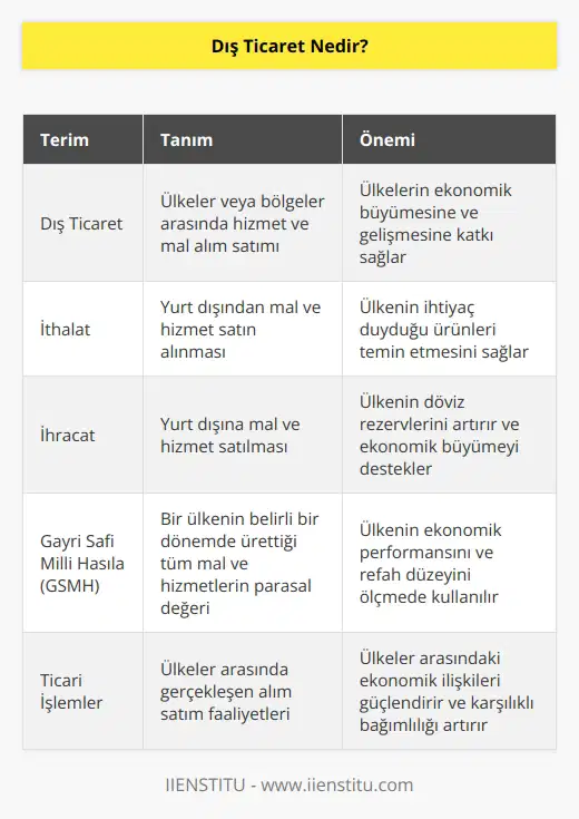 Ülkeler veya bölgeler arasında hizmet ve mal alım satımına denir. İçerisinde ithalat ve ihracat kavramlarını barındıran ve ülkelerin gayri safi milli hasılalarını belirlemede etkili olan bir kavramdır. Bir ülkenin başka bir ülke ile yaptığı ticari işlemler, alım satım durumlarını ifade eden bir kavramdır.