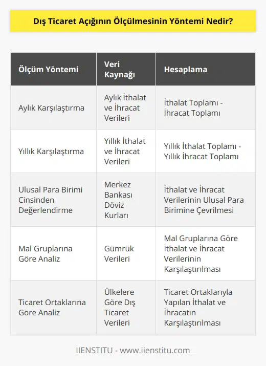 Dış ticaret açığının ölçümü, ülkenin dış ticareti için kullanılan ulusal para biriminde değerlendirilen ithalat ve ihracatın toplamının karşılaştırılmasıdır. Dış ticaret açığının ölçümü, ülkenin aylık veya yıllık ithalat ve ihracat verilerinin karşılaştırılmasıyla gerçekleştirilir. Bu, ithalat ve ihracat verilerinin toplamından ithalat verilerinin çıkartılmasıyla elde edilir.