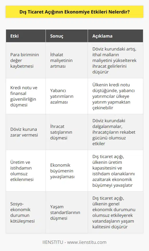 1. Dış ticaret açığı, para biriminin değer kaybetmesine neden olabilir. Bu, ülkenin diğer ülkelerden mal ve hizmet almasının maliyetini artırarak, ihracattan elde edilen gelirin artmasını engelleyebilir.  2. Dış ticaret açığı, ülkenin kredi notunu ve finansal güvenilirliğini olumsuz yönde etkileyebilir.  3. Dış ticaret açığı, ülkenin para biriminin döviz kuruna zarar vermesine neden olabilir. Bunun sonucunda, ihracatçıların satışlarının düşmesine neden olabilir.  4. Dış ticaret açığı, toplam üretim ve istihdamı olumsuz yönde etkileyebilir.  5. Dış ticaret açığı, ülkenin sosyo-ekonomik durumunu olumsuz yönde etkileyebilir.