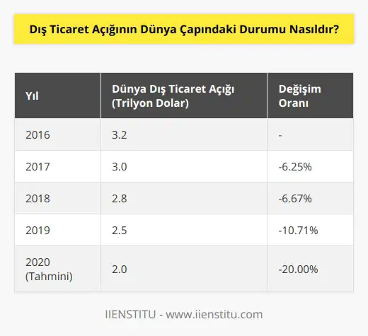Dünya çapında dış ticaret açığı, dünya genelinde ülkeler arası ticaretin artmasıyla birlikte, ülkelerin dış ticaret açıkları arasındaki genel durumu temsil etmektedir. 2020 yılında dünya dış ticaret açığının 2 trilyon dolar olduğu tahmin edilmektedir. Yıllara göre değişmekle birlikte, dış ticaret açığı aşağı yönlü bir eğilim göstermektedir. Örneğin, 2016 yılında dünya dış ticaret açığı 3.2 trilyon dolar iken, 2018 yılında 2.8 trilyon dolar olarak gerçekleşmiştir.