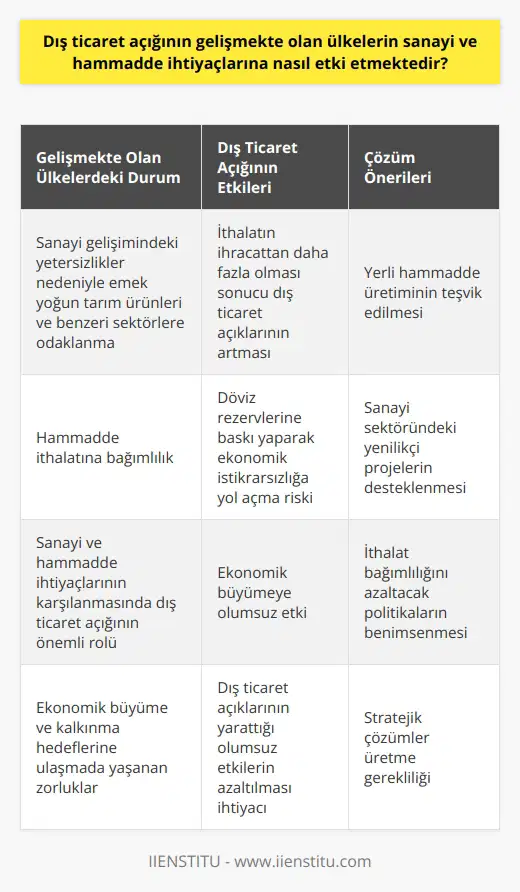 Dış Ticaret Açığının Etkileri  Gelişmekte olan ülkelerin dış ticaret açığı, sanayi ve hammadde ihtiyaçlarını büyük ölçüde etkilemektedir. Dış ticaret açıkları, ithalatın ihracattan daha fazla olması durumunda ortaya çıkmaktadır. Bu durum, özellikle az gelişmiş ve gelişmekte olan ülkelerin sanayi ve hammadde ihtiyaçlarındaki yetersizliklerden kaynaklanmaktadır.  Sanayi Gelişimindeki Yetersizlik  Az gelişmiş ve gelişmekte olan ülkeler, gelişmiş ülkelere kıyasla sanayi gelişiminde yetersiz kalmaktadırlar. Dolayısıyla, emek yoğun tarım ürünleri ve benzeri sektörlerde faaliyet göstererek ihracata dayalı ekonomik büyümeye çalışmaktadırlar. Ancak bu tür ürünler genellikle değer katma açısından düşük olduğu için yetersiz kalmaktadır.  Hammadde İthalatına Bağımlılık  Gelişmekte olan ülkelerin sanayi ve hammadde ihtiyaçlarını karşılamak amacıyla yüksek miktarda ithalat yapmaları dış ticaret açıklarının büyümesine neden olmaktadır. Bu durum, ülkelerin döviz rezervlerine baskı yaparak ekonomik istikrarsızlığa yol açabilmektedir.  Sanayi ve Hammadde İthalatının Önemi  Dış ticaret açığı, özellikle gelişmekte olan ülkelerin sanayi ve hammadde ihtiyaçlarının karşılanmasında önemli bir role sahiptir. Bu nedenle, dış ticaret açıklarının ekonomik büyümeye olumsuz etkisini azaltmak amacıyla gerekli önlemler alınmalıdır.  Önlem Alma Süreci  Gelişmekte olan ülkeler, sanayi ve hammadde ihtiyaçlarını daha etkin bir şekilde yönetmek ve dış ticaret açıklarının yarattığı olumsuz etkileri azaltmak için çeşitli politikalar uygulamalıdır. Bu politikalar arasında; yerli hammadde üretiminin teşviki, sanayi sektöründeki yenilikçi projelerin desteklenmesi ve ithalat bağımlılığını azaltacak   nın benimsenmesi sayılabilir.  Sonuç olarak, dış ticaret açıklarının gelişmekte olan ülkelerin sanayi ve hammadde ihtiyaçlarına doğrudan etkisi bulunmaktadır. Ülkelerin ekonomik büyüme ve kalkınma hedeflerini gerçekleştirebilmeleri için bu alandaki sorunlara yönelik stratejik çözümler üretmeleri büyük önem taşımaktadır.