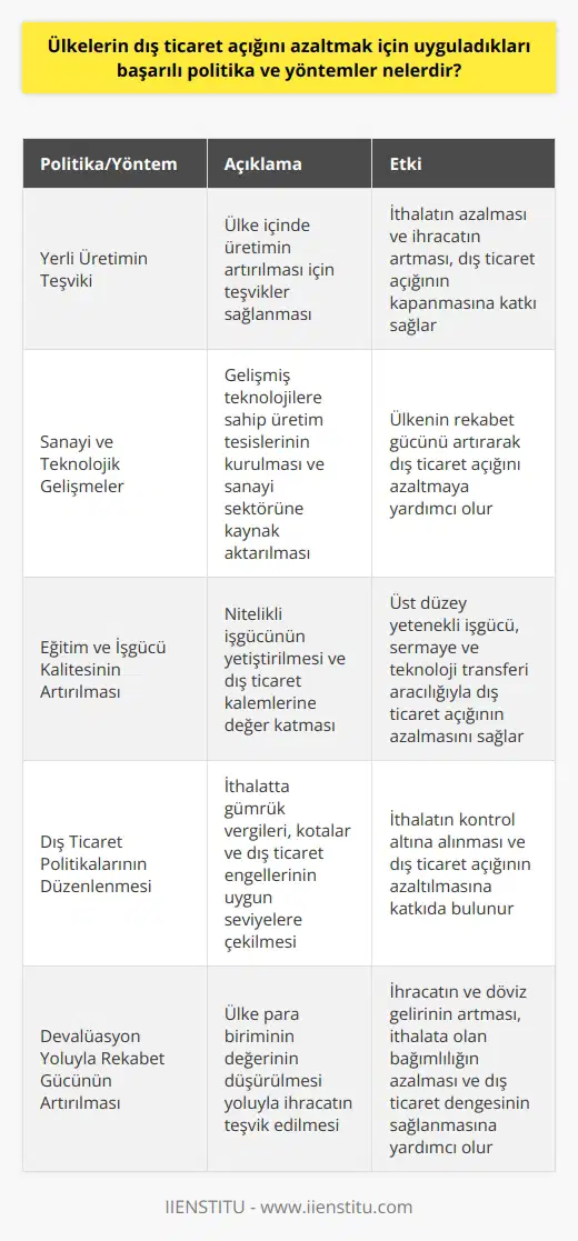 Başarılı Politika ve Yöntemler  Dış Ticaret Açığı ve Önemi  Dış ticaret açığının ülke ekonomisine etkisi büyüktür ve ekonomik istikrarın korunması için dış ticaret açığının azaltılması hedeflenmelidir. Peki, ülkeler bu açığı azaltmak için hangi başarılı politika ve yöntemleri uygulamaktadır?  Yerli Üretimin Teşviki  Ülkelerin dış ticaret açığını azaltmak için uyguladıkları başarılı politika ve yöntemlerin başında, yerli üretimin teşviki gelmektedir. Yerli üretimin artması, ithalatın azalmasını ve ihracatın artmasını sağlayarak dış ticaret açığını kapatmaya katkıda bulunur.  Sanayi ve Teknolojik Gelişmeler  Sanayi ve teknolojik gelişmelerin desteklenmesi, ülkelerin dış ticaret açığını kapatmalarında önemli bir rol oynamaktadır. Gelişmiş teknolojilere sahip üretim tesislerinin kurulması ve ülke ekonomilerinin sanayi sektörüne kaynak aktarılması, dış ticaret açığını azaltmaya yardımcı olur.  Eğitim ve İşgücü Kalitesinin Artırılması  Ülkelerin dış ticaret açığını azaltmak için yaptıkları önemli bir diğer başarılı uygulama, eğitim ve işgücü kalitesinin artırılmasıdır. Üst düzey yetenekli işgücünün sermaye ve teknoloji transferi aracılığıyla dış ticaret kalemlerine değer katması, dış ticaret açığının azalmasına neden olur.  Dış Ticaret Politikaları  Dış ticaret politikalarının gözden geçirilmesi ve yeniden yapılandırılması, ülkelerin dış ticaret açığını azaltmalarında etkili bir yöntemdir. Ülkenin dış ticaret stratejileri doğrultusunda, ithalada gümrük vergileri, kotalar ve dış ticaret engellerinin uygun seviyelere çekilmesi, ithalatın kontrol altına alınmasını ve dış ticaret açığının azaltılmasını sağlar.  Devalüasyon Yoluyla Rekabet Gücünün Artırılması  Bazı ülkeler, rekabet güçlerini artırmak için devalüasyon yöntemini kullanarak dış ticaret açıklarını azaltmaktadır. Devalüasyon sayesinde ülkenin ihracatının ve döviz gelirinin artması, ithalata olan bağımlılığın azalması ve dış ticaret dengesinin sağlanması hedeflenir.  Sonuç olarak, ülkeler dış ticaret açığını azaltmak için başarılı politika ve yöntemler uygulamakta ve ekonomik istikrarın korunması amacıyla iç ve dış dinamikleri gözden geçirmektedir. Yerli üretimin teşviki, gelişmiş teknolojilere yatırım, eğitim ve işgücü kalitesinin artırılması ve dış ticaret politikalarının revize edilmesi yoluyla dış ticaret açığı sorununun üstesinden gelinmeye çalışılmaktadır.