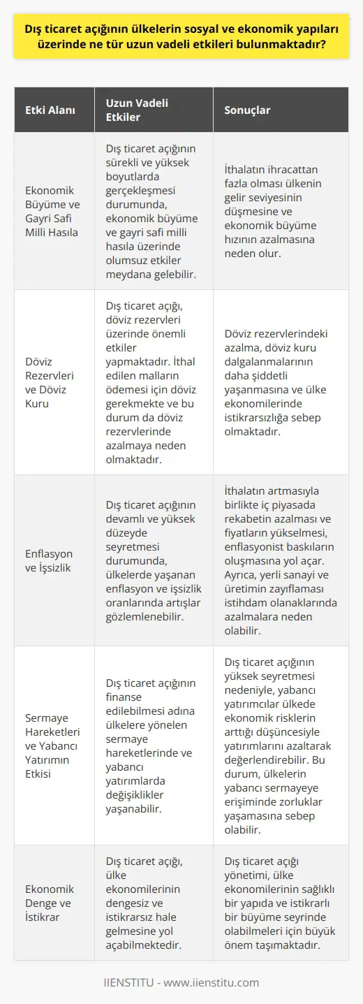 Dış Ticaret Açığının Uzun Vadeli Etkileri Dış ticaret açığı, bir ülkenin ithalat değerinin ihracat değerinden daha yüksek olması durumu olarak tanımlanır ve ülke ekonomileri için önemli bir meseledir. Dış ticaret açığının ülkelerin sosyal ve ekonomik yapıları üzerinde bir dizi uzun vadeli etki bulunmaktadır. Ekonomik Büyüme ve Gayri Safi Milli Hasıla Dış ticaret açığının sürekli ve yüksek boyutlarda gerçekleşmesi durumunda, ekonomik büyüme ve gayri safi milli hasıla üzerinde olumsuz etkiler meydana gelebilir. İthalatın ihracattan fazla olması ülkenin gelir seviyesinin düşmesine ve bu durumun sonucunda ülkelerin ekonomik büyüme hızının da azalmasına neden olur. Döviz Rezervleri ve Döviz Kuru Dış ticaret açığı, döviz rezervleri üzerinde de önemli etkiler yapmaktadır. İthal edilen malların ödemesi için döviz gerekmekte ve bu durum da döviz rezervlerinde azalmaya neden olmaktadır. Ayrıca, döviz rezervlerinde yaşanan bu azalma, döviz kuru dalgalanmalarının daha şiddetli yaşanmasına ve ülke ekonomilerinde istikrarsızlığa s p olmaktadır. Enflasyon ve İşsizlik Dış ticaret açığının devamlı ve yüksek düzeyde seyretmesi durumunda, ülkelerde yaşanan enflasyon ve işsizlik oranlarında artışlar gözlemlenebilir. İthalatın artmasıyla birlikte iç piyasada rekabetin azalması ve fiyatların yükselmesi, enflasyonist baskıların oluşmasına yol açar. Ayrıca, dış ticaret açığının sürekli olması durumunda, yerli sanayi ve üretimin zayıflamasına ve bu durumun neticesinde istihdam olanaklarında azalmalar yaşanabileceği de unutulmamalıdır. Sermaye Hareketleri ve Yabancı Yatırımını Etkisi Dış ticaret açığının finanse edilebilmesi adına ülkelere yönelen sermaye hareketlerinde ve yabancı yatırımlarda değişiklikler yaşanabilir. Dış ticaret açığının yüksek seyretmesi nedeniyle, yabancı yatırımcılar ülkede ekonomik risklerin arttığı düşüncesiyle yatırımlarını azaltarak değerlendirebilir. Bu durum da ülkelerin yabancı sermayeye erişiminde zorluklar yaşamasına sp olabilir. Sonuç olarak, dış ticaret açığının ülkelerin sosyal ve ekonomik yapıları üzerinde uzun vadeli etkileri bulunmakta ve bu etkiler ülke ekonomilerinin dengesiz ve istikrarsız hale gelmesine yol açabilmektedir. Bu nedenle, dış ticaret açığı yönetimi, ülke ekonomilerinin sağlıklı bir yapıda ve istikrarlı bir büyüme seyrinde olabilmeleri için büyük önem taşımaktadır.