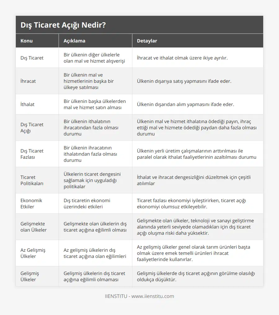 Dış Ticaret, Bir ülkenin diğer ülkelerle olan mal ve hizmet alışverişi, İhracat ve ithalat olmak üzere ikiye ayrılır, İhracat, Bir ülkenin mal ve hizmetlerinin başka bir ülkeye satılması, Ülkenin dışarıya satış yapmasını ifade eder, İthalat, Bir ülkenin başka ülkelerden mal ve hizmet satın alması, Ülkenin dışarıdan alım yapmasını ifade eder, Dış Ticaret Açığı, Bir ülkenin ithalatının ihracatından fazla olması durumu, Ülkenin mal ve hizmet ithalatına ödediği payın, ihraç ettiği mal ve hizmete ödediği paydan daha fazla olması durumu, Dış Ticaret Fazlası, Bir ülkenin ihracatının ithalatından fazla olması durumu, Ülkenin yerli üretim çalışmalarının arttırılması ile paralel olarak ithalat faaliyetlerinin azaltılması durumu, Ticaret Politikaları, Ülkelerin ticaret dengesini sağlamak için uyguladığı politikalar, İthalat ve ihracat dengesizliğini düzeltmek için çeşitli atılımlar, Ekonomik Etkiler, Dış ticaretin ekonomi üzerindeki etkileri, Ticaret fazlası ekonomiyi iyileştirirken, ticaret açığı ekonomiyi olumsuz etkileyebilir, Gelişmekte olan Ülkeler, Gelişmekte olan ülkelerin dış ticaret açığına eğilimli olması, Gelişmekte olan ülkeler, teknoloji ve sanayi geliştirme alanında yeterli seviyede olamadıkları için dış ticaret açığı oluşma riski daha yüksektir, Az Gelişmiş Ülkeler, Az gelişmiş ülkelerin dış ticaret açığına olan eğilimleri, Az gelişmiş ülkeler genel olarak tarım ürünleri başta olmak üzere emek temelli ürünleri ihracat faaliyetlerinde kullanırlar, Gelişmiş Ülkeler, Gelişmiş ülkelerin dış ticaret açığına eğilimli olmaması, Gelişmiş ülkelerde dış ticaret açığının görülme olasılığı oldukça düşüktür
