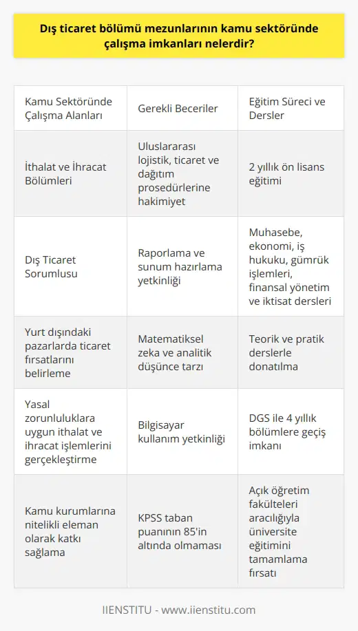 Dış Ticaret Bölümü Mezunlarının Kamu Sektöründe Çalışma İmkanları  Dış Ticaret bölümü mezunları, devlet kurumlarında çalışma imkanına sahip olup bu alanda yeterli puana ulaşıldığında istedikleri alanları tercih ederek seçim yapabilmektedirler. Kamu Personel Seçme Sınavı (KPSS) taban puanlarının 85in altında olmadığı bu bölümde, kontenjan sayısı az olsa da mezunlar arasında atamalar gerçekleştirilmektedir. Dış Ticaret bölümünden mezun olan kişilerin başarılı olabilmeleri için uluslararası lojistik, ticaret ve dağıtım prosedürlerine hâkim olmaları gerekmektedir.  Temel Görevler ve Alanlar  Mezunlar aynı zamanda raporlama ve sunum hazırlama yetkinliğine sahip olmalıdır. Matematiksel zeka ve analitik düşünce tarzının yanı sıra, bilgisayar kullanım yetkinliği de göstermeleri önemlidir. Bu mezunların kamu sektöründe en sık karşımıza çıkabileceği alanlar ithalat ve ihracat bölümlerinde Dış Ticaret Sorumlusu olarak çalışmaktır. Bu sorumluların en önemli görevleri, yurt dışındaki pazarlarda ticaret fırsatlarını belirlemek ve yasal zorunluluklara uygun olarak ithalat ve ihracat işlemlerini gerçekleştirmektir.  Eğitim Süreci ve Dersler  Dış Ticaret bölümünün ön lisans eğitim süreci iki yıl olup, bu süre zarfında öğrenciler teorik ve pratik derslerle donatılmaktadır. Bölümde öğrencilere muhasebe, ekonomi, iş hukuku, gümrük işlemleri, finansal yönetim ve iktisat gibi dersler verilmektedir. Bu derslerle eğitimlerini tamamlayan öğrenciler kamu sektörüne nitelikli elemanlar olarak katkı sağlamaktadır.  DGS ile Geçiş Yapılabilen 4 Yıllık Bölümler  Dış Ticaret bölümü mezunları, Dikey Geçiş Sınavı (DGS) ile geçiş yapabilecekleri 4 yıllık bölümleri tercih ederek eğitimlerini devam ettirebilirler. Bu sayede kariyer hedeflerine daha güçlü bir şekilde ulaşabilmektedirler. Ayrıca örgün eğitim dışında açık öğretim fakülteleri aracılığıyla da üniversite eğitimlerini tamamlama fırsatına sahiptirler.  Sonuç olarak, Dış Ticaret bölümü mezunları kamu sektöründe çalışma imkanlarına sahiptir ve bu alanda kıymetli bir katkı sağlamaktadır. Nitelikli elemanları bünyesine katmak isteyen kamu kurumları, bu bölüm mezunlarının gerekli eğitimi ve beceriye sahip olduğuna güvenebilir.