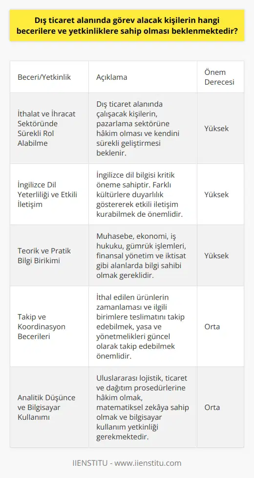 Dış Ticaret Alanındaki Beceri ve Yetkinlikler Dış ticaret alanında görev alacak kişilerin, özellikle ithalat ve ihracat sektöründe sürekli rol alabilme becerisine sahip olmaları önemlidir. Bu nedenle, bu alanda çalışacak kişilerin pazarlama sektörüne hakim olmaları ve kendilerini daima geliştirebilme yeteneğine sahip olmaları beklenir. Dil Yeterliliği ve İletişim İngilizce dil bilgisi, dış ticaret alanındaki profesyoneller için önemli bir beceri olarak değerlendirilir. Ayrıca çeşitli kültürlere duyarlılık göstererek, etkili iletişim kurabilme becerisi de oldukça önemlidir. Teorik ve Pratik Bilgi Dış ticaret alanında çalışacak kişilerin, hem teorik bilgiye hem de uygulamalı deneyime sahip olmaları beklenir. Muhasebe, ekonomi, iş hukuku, gümrük işlemleri, finansal yönetim ve iktisat gibi derslerle alakalı bilgi birikimi, bu alandaki başarıları açısından kritik öneme sahiptir. Takip ve Koordinasyon İthal edilen ürünlerin zamanlama ve ilgili birimlere teslimatını takip etme becerisi, dış ticaret alanında çalışanlar için önemli bir yeterliliktir. Aynı zamanda ithalat ve ihracat ile ilgili yasa ve yönetmelikleri takip edebilme ve güncellemelere ayak uydurabilme becerisi de beklenir. Analitik Düşünce ve Bilgisayar Kullanımı Dış ticaret sektöründe çalışacak nitelikli kişilerin, uluslararası lojistik, ticaret ve dağıtım prosedürlerine hakim olmaları ve matematiksel zekaya sahip olmaları gereklidir. Analitik düşünebilme ve bilgisayar kullanım yetkinliği de dış ticaret uzmanlarının beceri seti arasında yer almalıdır. Sonuç olarak, dış ticaret alanında görev alacak kişilerin, pazarlama sektörüne hakimiyet, İngilizce dil bilgisi, teorik ve pratik bilgi, takip ve koordinasyon yetkinlikleri ve analitik düşünce becerilerine sahip olması beklenir. Bu beceri ve yetkinliklere sahip olmak, dış ticaret sektöründeki profesyonellerin başarılı bir kariyer yapmalarına katkı sağlar.