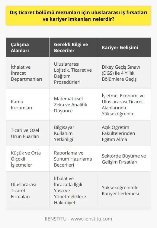 Uluslararası İş Fırsatları ve Kariyer İmkanları Dış Ticaret bölümü mezunları için, uluslararası iş fırsatları ve kariyer imkanları oldukça çeşitlidir. Bu bölümde yetiştirilen profesyoneller, ithalat ve ihracat sektörüne hakim, pazarlamada yetkin ve İngilizce becerileri gelişmiş bireylerdir. Eğitim süreleri 2 yıldır ve bu süre zarfında, teorik ve pratik eğitimlerle sektöre hazırlanırlar. Bölüm mezunları, iş hayatında ithalat ve ihracat süreçlerini takip ederek, ilgili ürünlerin zamanında ve doğru birimlere ulaştırılması konularında görev alırlar. İthalat ve ihracatla ilgili yasa ve yönetmeliklere uygun işlemlerin gerçekleştirilmesi, bu profesyonellerin sorumluluğundadır. Çalışma Alanları ve Görevler Dış Ticaret mezunları, küçük ve orta ölçekli işletmelerin dış ticaret departmanlarında görev yapabilirler. Ayrıca kamu kurumlarında da istihdam olanağı bulunmaktadır. Bu kişilerin sorumlulukları arasında, ticari ve özel ürün fuarlarında sergilenecek ürünlerin seçimi, sunumu ve finansal göstergelerin takibi gibi görevler bulunmaktadır. Üst Düzey Bilgi ve Beceri Gereksinimleri Dış Ticaret bölümünden mezun olan nitelikli profesyonellerin, uluslararası lojistik, ticaret ve dağıtım prosedürlerine hâkim olması beklenir. Ayrıca, matematiksel zeka ve analitik düşünce tarzına sahip olmaları, bilgisayar kullanım yetkinliği göstermeleri ve raporlama ile sunum hazırlama becerilerine sahip olmaları önemlidir. Yükseköğrenime Geçiş İmkanları Dış Ticaret bölümü mezunları, eğer isterlerse Dikey Geçiş Sınavı (DGS) ile 4 yıllık eğitim veren bölümlere geçiş yapabilirler. Bu bölümler arasında işletme, ekonomi ve uluslararası ticaret gibi alanlar bulunmaktad. Ayrıca, açık öğretim fakültelerinden eğitim alarak örgün eğitim dışında da yükseköğrenime devam etme şansına sahiptirler. Özetle, Dış Ticaret bölümü mezunları için uluslararası iş fırsatları ve kariyer imkanları oldukça geniş bir yelpazede sunulmaktadır. Mezunlar istedikleri alanda çalışarak sektörde büyüme ve gelişimlerine devam edebilir ve yükseköğrenimle de kariyerlerini daha da ileri taşıyabilirler.