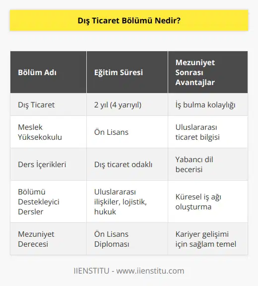 Dış Ticaret bölümü üniversitelerin meslek yüksekokullarında okutulan 2 yıllık ön lisans bir bölümdür. Bölüm öğrencileri 4 yarıyıllık dönem boyunca dış ticaret bölümüne uygun olan ve bölümü destekleyen dersleri öğrenmektedirler. Bölümden mezun olan öğrenciler hem açısından hem de iş bakımından oldukça avantajlıdırlar.