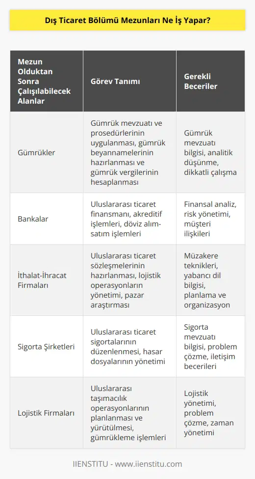 Dış ticaret bölümünden mezun olan öğrencilere Dış Ticaret Sorumlusu denilmektedir. Mezun olan öğrenciler ithalat ve ihracatın var olduğu her türlü alanlarda iş bulma imkanlarına sahiptirler. Gümrükler, bankalar, ticaret ve sigorta ile ilgili alanlarda bölümün iş konusunda her zaman önü açıktır.