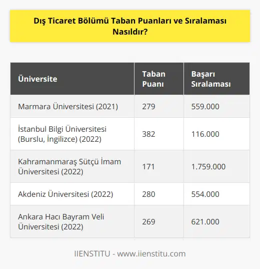 Dış Ticaret bölümünün nde en yüksek taban puanı Marmara Üniversitesi 279, başarı sıralaması 559 bindir. de ise en yüksek taban puanı İstanbul Bilgi Üniversitesi burslu ve İngilizce olarak 382, başarı sıralaması ise 116 bindir. En düşük taban puanı Kahramanmaraş Sütçü İmam Üniversitesi 171, başarı sıralaması 1 milyon 759 bindir.
