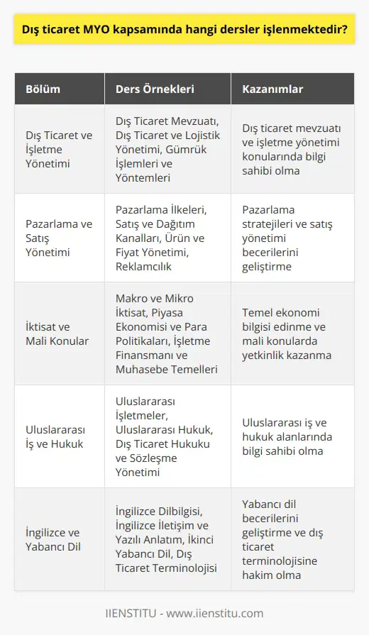 Dış Ticaret MYO Kapsamındaki Dersler Dış Ticaret ve İşletme Yönetimi Bölümü Dış Ticaret Meslek Yüksekokulu (MYO) kapsamında işlenen dersler, temel olarak dış ticaret ve işletme yönetimi alanlarıyla ilgilenmektedir. Bu bölümde öğrencilere öğretilen dersler arasında; Dış Ticaret Mevzuatı, Dış Ticaret ve Lojistik Yönetimi, Dış Ticaret ile İlgili Kamu Kurumları ve Düzenlemeleri, İhracat ve İthalat Yönetimi, Gümrük İşlemleri ve Yöntemleri gibi konular bulunmaktadır. Pazarlama ve Satış Yönetimi Bölümü Dış Ticaret MYOda bir diğer önemli bölüm olan Pazarlama ve Satış Yönetimi, özellikle pazarlama stratejileri ve satış yönetimi konularında eğitim vermektedir. Bu bölümde yer alan dersler; Pazarlama İlkeleri, Satış ve , ve Dağıtım Kanalları, Ürün ve Fiyat Yönetimi ve Reklamcılık gibi alanları kapsamaktadır. İktisat ve Mali Konular Bölümü Dış Ticaret MYO kapsamında önemli bir alan olan iktisat ve mali konular, öğrencilere temel ekonomi bilgisi kazandırmayı amaçlamaktadır. İktisat ve Mali Konular Bölümündeki dersler; Makro ve Mikro İktisat, Piyasa Ekonomisi ve Para Politikaları, İşletme Finansmanı ve Muhasebe Temelleri, Vergi İşlemleri ve Maliyet Analizi gibi konuları içermektedir. Uluslararası İş ve Hukuk Bölümü Uluslararası iş ve hukuk alanındaki bilgilerin öğrencilere aktarıldığı bu bölümde, dersler; Uluslararası İşletmeler, Uluslararası Hukuk, Dış Ticaret Hukuku ve Sözleşme Yönetimi, İş ve Sosyal Güvenlik Hukuku gibi konuları kapsamaktadır. İngilizce ve Yabancı Dil Bölümü Dış ticaret alanında başarılı olabilmek için yabancı dil bilgisi büyük önem taşımaktadır. Dolayısıyla, İngilizce ve Yabancı Dil Bölümü, alan öğrencilere temel dil becerilerini geliştirmeyi hedeflemektedir. Bu kapsamda, İngilizce Dilbilgisi, İngilizce İletişim ve Yazılı Anlatım, İkinci Yabancı Dil ve Dış Ticaret Terminolojisi gibi dersler verilmektedir. Sonuç olarak, Dış Ticaret MYO kapsamında işlenen dersler, öğrencilere dış ticaret, işletme yönetimi, pazarlama, iktisat ve mali konular, uluslararası iş ve hukuk ile yabancı dil alanlarında bilgi ve beceri kazandırmayı amaçlamaktadır. Bu sayede mezun olan öğrenciler, uluslararası ticaret ve iş dünyasında başarılı bir kariyere hazırlanmış olmaktadır.