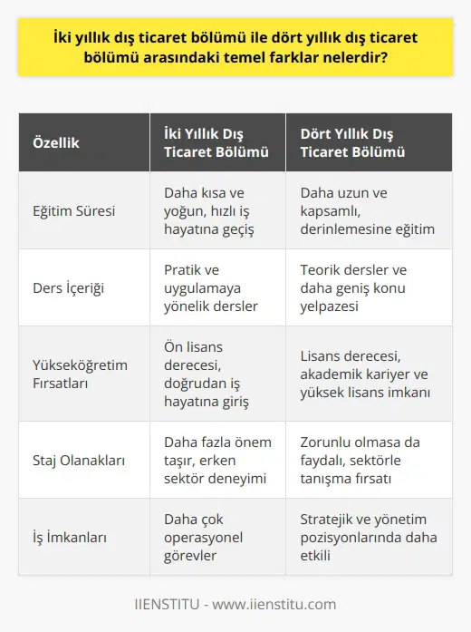 Eğitim Süresi ve Derinlik  İki yıllık dış ticaret bölümü, dört yıllık dış ticaret bölümüne kıyasla daha kısa ve yoğun bir eğitim süreci sunar. İki yıllık programlar, öğrencilerin temel dış ticaret konularını öğrenmelerine ve iş hayatına daha hızlı geçiş yapmalarına olanak tanırken; dört yıllık programlar daha derin ve kapsamlı bir eğitim sağlar.  Teorik ve Pratik Ders İçeriği  İki yıllık dış ticaret bölümünde dersler, daha çok pratik bilgiye ve uygulamaya yöneliktir. Öğrenciler,    işlemleri, gümrük mevzuatı ve döviz kurları gibi temel konulara odaklanırlar. Dört yıllık dış ticaret bölümünde ise daha fazla teorik ders içeriği bulunur ve öğrenciler dış ticaret teorileri,    ve finans gibi alanlarda daha geniş bilgi sahibi olurlar.  Yükseköğretim Fırsatları  Dört yıllık dış ticaret bölümünü tamamlayan öğrenciler, lisans derecesi alarak akademik kariyer yapma ve yükseköğretime devam etme fırsatına sahiptirler. İki yıllık dış ticaret bölümünü bitiren öğrenciler ise ön lisans derecesi alarak mezun olurlar ve genellikle doğrudan iş hayatına girerler. Ancak, dört yıllık bir programa geçiş yaparak lisans derecesine yükseltme şansları bulunmaktadır.  Staj ve İş İmkanları  İki yıllık dış ticaret bölümünde staj olanakları daha fazla önem taşır ve öğrencilere iş dünyasıyla erken tanışma fırsatı sunar. Dört yıllık dış ticaret bölümünde ise stajlar, zorunlu olmasa da sektör deneyimi kazanmak için faydalıdır. İş imkanlarına gelince, her iki program mezunlarına farklı kariyer fırsatları sunar. İki yıllık mezunlar daha çok operasyonel görevlerde yer alırken, dört yıllık mezunlar stratejik ve yönetim pozisyonlarında daha etkili olabilirler.  Sonuç olarak, iki yıllık ve dört yıllık dış ticaret bölümü arasındaki temel farklar; eğitim süresi, teorik ve pratik ders içeriği, yükseköğretim fırsatları, staj ve iş imkanlarıdır. Öğrencilerin kendi hedeflerine ve beklentilerine göre bu farkları değerlendirerek hangi programın kendileri için daha uygun olduğuna karar vermeleri önemlidir.