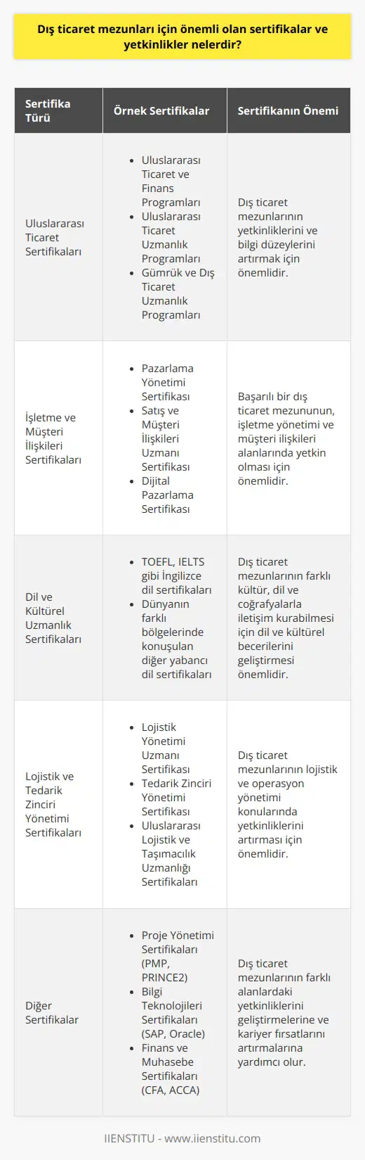 Dış Ticaret Sertifikaları Dış ticaret mezunları için önemli olan sertifikalar ve yetkinlikler, iş dünyasında başarıya ulaşmak ve kariyerlerini geliştirmek adına büyük öneme sahiptir. Bu sertifikalar, alanında uzmanlaşmak isteyenler için önemli bir süreçtir. Uluslararası Ticaret Sertifikaları Uluslararası ticaret sertifikaları, dış ticaret mezunlarının yetkinliklerini ve bilgi düzeylerini artırmak adına önemli bir role sahiptir. Bu sertifikaların önde gelenleri arasında Uluslararası Ticaret ve Programları, Uluslararası Ticaret Uzmanlık Programları ve Gümrük ve Dış Ticaret Uzmanlık Programları bulunmaktadır. İşletme ve Müşteri İlişkileri Sertifikaları Başarılı bir nun başarılı olabilmesi için, işletme yönetimi ve müşteri ilişkileri ile ilgili sertifikalar önemlidir. İşletme ve Müşteri İlişkileri alanında sertifika programları arasında, Pazarlama Yönetimi Sertifikası, Satış ve Müşteri İlişkileri Uzmanı Sertifikası ve öne çıkmaktadır. Dil ve Kültürel Uzmanlık Sertifikaları Dış ticaret mezunları, dünya genelinde farklı kültür, dil ve coğrafyalarla iş yaparak, sürekli iletişim halinde olduğu için dil ve kültürel becerileri geliştirebilmesi önemlidir. Bu alanda edinilmesi gereken sertifikalar arasında TOEFL, IELTS gibi İngilizce dil sertifikaları ve dünyanın farklı bölgelerinde konuşulan diğer yabancı dil sertifikaları yer almaktadır. Lojistik ve Tedarik Zinciri Yönetimi Sertifikaları Dış ticaret mezunlarının sahip olabileceği bu tür sertifikalar, lojistik ve operasyon yönetimi konularında yetkinliklerini artırmaları için önemlidir. Bu alanlarda elde edilebilecek sertifikalar arasında, Lojistik Yönetimi Uzmanı Sertifikası, Tedarik Zinciri Yönetimi Sertifikası ve Uluslararası Lojistik ve Taşımacılık Uzmanlığı sertifikaları örnek gösterilebilir. Sonuç olarak, dış ticaret mezunları için önemli olan sertifikalar ve yetkinlikler, kariyerlerini geliştirmeleri, sektörde önemli konumlar elde etmeleri ve başarılı bir dış ticaret birimi yönetmeleri açısından büyük öneme sahiptir. Bu doğrultuda, mezunların ilgi alanları ve hedefleri doğrultusunda kendilerini geliştirmeye yönelik sertifikalar alarak yetkinliklerini artırmaları önemlidir.