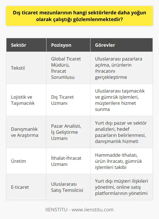 Dış Ticaret Mezunlarının Çalışma Alanları Dış ticaret mezunları, özellikle ithalat ve ihracat konularında uzmanlık kazanmış, yabancı dil seviyeleri yüksek ve farklı kültürlerle etkileşime girmeye yatkın bireylerdir. Bu sebeple, çalışma alanları genellikle ihracata yönelik üretim yapan firmalar, uluslararası ve nakliye şirketleri, yurt dışı pazar araştırmaları yapan danışmanlık şirketleridir. Bu bağlamda, dış ticaret mezunlarının yoğun olarak çalıştığı sektörler gözlemlenmekte ve analiz edilmektedir. Tekstil Sektörü Dış ticaret mezunlarının yoğun olarak çalıştığı sektörlerin başında tekstil gelmektedir. Ülkemizde tekstil ihracatının önemli bir paya sahip olması nedeniyle, bu alanda faaliyet gösteren firmalar dış ticaret uzmanlarına büyük ihtiyaç duymaktadır. Mezunlar, tekstil firmalarında global ticaret müdürü veya ihracat sorumlusu gibi görevlerde çalışarak, uluslararası pazarlara açılma ve ürünlerin ihracatını gerçekleştirme süreçlerinde etkin rol alırlar. ve Taşımacılık Sektörü Dış ticaretin önemli bir ayağı olan ve taşımacılık sektörü, dış ticaret mezunları için önemli istihdam fırsatları sunmaktadır. Bu alanda çalışan dış ticaret uzmanları, uluslararası taşımacılık ve gümrük işlemlerine hâkim olarak, müşterilere hizmet sunmakta ve firmaların dış ticaret operasyonlarının sorunsuz yürütülmesini sağlamaktadırlar. Danışmanlık ve Araştırma Sektörü Dış ticaret mezunları, yurt dışı pazar ve sektör analizlerine ve hedef pazarların belirlenmesine yönelik çalışmalar gerçekleştiren danışmanlık firmalarında da değerli uzmanlar olarak iş bulabilmektedirler. Bu sektörde çalışan dış ticaret uzmanları, firmalara yurt dışı pazar ve portföy konularında danışmanlık hizmeti verirken, yeni pazar fırsatlarını tespit etmeye ve iş ortaklıkları kurmaya katkı sağlamaktadırlar. Sonuç olarak, dış ticaret mezunları, geniş bilgi ve becerilerini kullanarak farklı sektörlerde yoğun olarak çalışmaktadırlar. İthalat ve ihracat işlemlerinin önemli olduğu tekstil, ve taşımacılık, danışmanlık ve araştırma sektörlerinde önemli roller üstlenerek, ülkemizin dış ticaret potansiyelini daha da geliştirmeye önemli katkılarda bulunmaktadırlar.