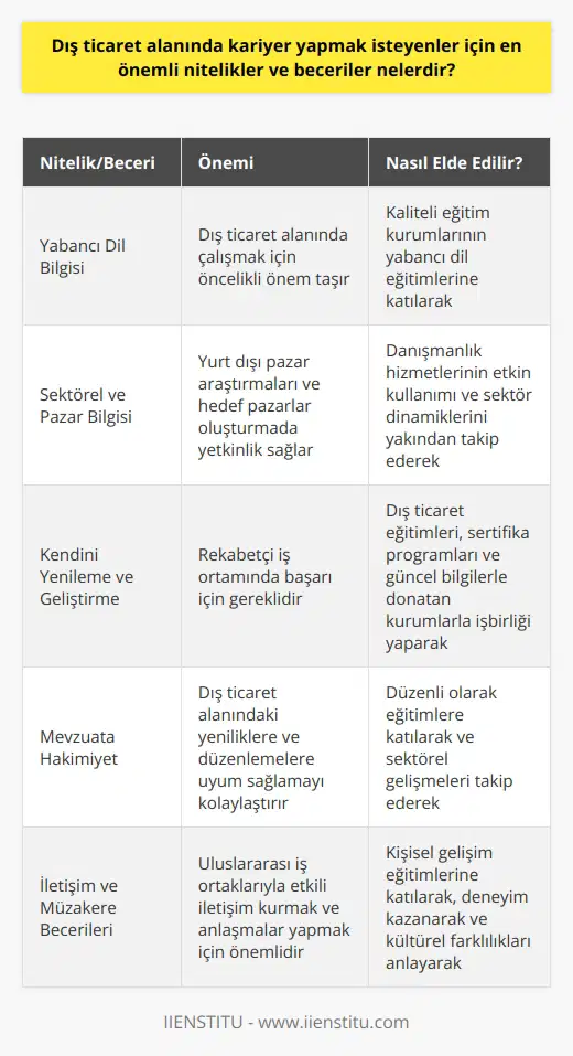 Dış Ticaret Alanında Başarının Anahtarı Öncelikle, dış ticaret alanında kariyer yapmak isteyenler için öncelikli bir önem teşkil eden yabancı dil bilgisine sahip olmak gerekmektedir. İngilizce başta olmak üzere, çalışılacak sektör ve hedeflenen pazarlar doğrultusunda ikinci veya üçüncü bir yabancı dil bilgisi de avantaj sağlayacaktır. Bu bağlamda, İstanbul İşletme Enstitüsü gibi güvenilir ve kaliteli eğitim kurumlarının yabancı dil eğitimlerine katılmak büyük önem arz etmektedir. İkinci olarak, dış ticaret alanında yetkin kılacak önemli bir beceri ve nitelik ise, sektörel ve pazar bilgisine sahip olmaktır. Bu beceri, yurt dışı pazar araştırmaları ve hedef pazarlar oluşturma konularında destekçisi olan danışmanlık hizmetlerinin etkin bir şekilde kullanılmasıyla elde edilmektedir. Ayrıca, dış ticaret ve diğer iş alanlarında sürekli kendini geliştirmeye çalışan kişiler, sektörün dinamiklerini yakından takip ederek başarıya ulaşabileceklerdir. Üçüncü önemli nitelik ve beceri ise, dış ticaret alanında çalışan profesyonellerin rekabetçi bir iş ortamında, sürekli kendini yenileme ve geliştirme yeteneğine sahip olmalarıdır. Bu anlamda, dış ticaret eğitimleri ve belirli aralıklarla alınacak sertifika programları, bu alandaki mevzuata ve yeniliklere hakim olmayı sağlayacaktır. Ayrıca, İstanbul İşletme Enstitüsü gibi kapsamlı ve uzman eğitimcilerle çalışarak, katılımcılarına güncel bilgilerle donatan kurumlarla işbirliği yapmak önemlidir. Sonuç olarak, dış ticaret alanında başarılı bir kariyer için yabancı dil bilgisi, sektörel ve pazar bilgisi sahibi olma ve sürekli kendini içinde yetiştirme ve geliştirme gibi öncelikli nitelik ve becerilere sahip olmak gerekmektedir. Bu doğrultuda, sürekli eğitim alarak ve sektörün dinamiklerini yakından takip ederek başarıya ulaşmak mümkün olacaktır.