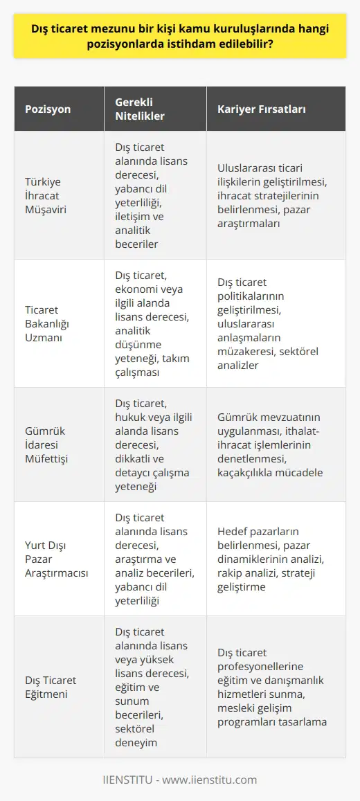 Dış Ticaret Mezunları Kamu Kuruluşlarında Hangi Pozisyonlarda İstihdam Edilebilir? Dış ticaret mezunu kişilerin kamu kuruluşlarında istihdam edilebileceği pozisyonlar, bu kişilerin eğitim ve deneyimlerine bağlı olarak değişkenlik göstermektedir. Ethem Acara göre dış ticaret alanında iş bulma ve gelir elde etme potansiyeli, özellikle yabancı dil seviyesi iyi olan kişiler için mümkündür. Bu bağlamda mühendislik ve doktorluk gibi spesifik meslek alanlarından ziyade, dış ticaretin geniş bir skalası olduğu söylenebilir. Kamu Kuruluşlarında Dış Ticaret Mezunlarına Yönelik İş İmkanları Dış ticaret mezunları, kamu kuruluşlarında görev alarak uluslararası ticari politikalarda etkin bir rol üstlenebilir. Bu kapsamda, Türkiye İhracat Müşavirlikleri, Ticaret Bakanlığı ve gümrük idarelerinde farklı pozisyonlarda istihdam edilebilirler. Kurumlardaki işlerin kapsamı dış ticaret operasyonları, ithalat-ihracat mevzuatı ve dolayısıyla danışmanlık hizmetlerini de içerebilir. Yurtdışı Pazar Araştırmaları ve Yurtdışı Portföy Yönetimi Ethem Acarın deneyimlerinden yola çıkarak, kamu kuruluşlarında dış ticaret mezunu kişilerin de yetkinliklerini ve bilgilerini kullanarak yurt dışı pazar araştırmaları ve hedef pazarların oluşturulması konularında destek olabileceği söylenebilir. Ayrıca, yurt dışı portföy yönetimi hususunda kamu kuruluşları içinde özel pozisyonlar açılabilir ve bu kişilerin danışmanlık ve eğitim hizmetleri sunması sağlanabilir. Dış Ticaret Mezunlarının Devam Eden Eğitim İhtiyaçları Mesleki gelişim ve kariyer hedefleri çerçevesinde, kamu kuruluşlarında çalışan dış ticaret mezunlarının kendilerini sürekli geliştirmeleri ve pandemi süreciyle birlikte giderek uzaktan eğitime yönelen sektörde bilgi birikimlerini artırmaları önem taşımaktadır. Bu context içerisinde; İstanbul İşletme Enstitüsü ve benzeri eğitim platformları, alanında uzman eğitmenlerle bu hizmeti sunarak büyük bir boşluğu doldurmaktadır. Sonuç olarak, dış ticaret mezunları kamu kuruluşlarında çeşitli pozisyonlarda görev alarak uluslararası iş yapılandırması ve yönetimi konularında önemli katkılar sağlayabilir. Aynı zamanda, sürekli gelişim ve eğitim sürecine katılarak mesleki bilgi ve deneyimlerini geleceğe taşıyabilirler.