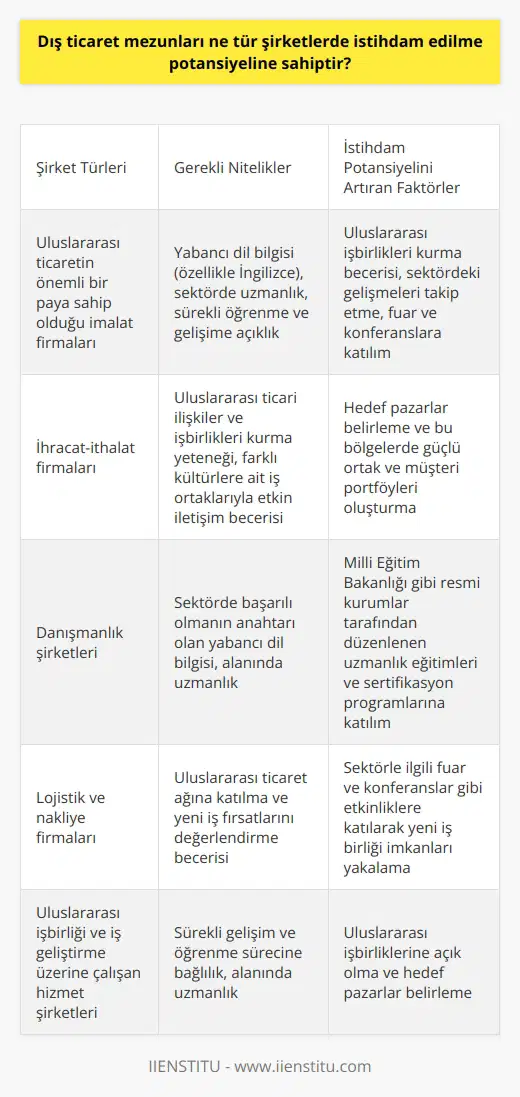 Dış Ticaret Mezunlarının İstihdam Potansiyeli nden mezun olanların istihdam edilme potansiyelleri, geniş bir şirket yelpazesiyle ilişkilidir. Bu alanda çalışabilecekleri şirketler arasında uluslararası ticaretin önemli bir paya sahip olduğu imalat, firmaları, danışmanlık şirketleri, lojistik ve nakliye firmaları ve uluslararası işbirliği ve iş geliştirme üzerine çalışan hizmet şirketleri bulunmaktadır. Yabancı Dil Bilginin Önemi Dış ticaret alanında başarı elde etmek isteyen kişilerin, özellikle İngilizce olmak üzere yabancı dil seviyelerinin iyi olması gerekmektedir. Bu nedenle, yabancı dil bilgisine sahip olan mezunların istihdam potansiyeli daha yüksektir. Yabancı dil bilgisi, sektörde başarılı olmanın önemli bir anahtarıdır çünkü uluslararası ticari ilişkiler ve işbirlikleri kurarken farklı kültürlere ait iş ortaklarıyla etkin iletişim kurmak büyük önem taşımaktadır. Sürekli Gelişim ve Nitelik Dış ticaret mezunları için başarının sürdürülebilir olması, sürekli gelişim ve öğrenme sürecine bağlıdır. Bu nedenle, mezunlar sektörde başarıyı yakalamak ve iş olanaklarını artırmak için alanlarında uzmanlaşmalı ve kendilerini sürekli güncel tutmalıdır. Aynı zamanda, Milli Eğitim Bakanlığı gibi resmi kurumlar tarafından düzenlenen uzmanlık eğitimleri ve sertifikasyon programlarına katılarak kariyerlerinde ilerleme sağlayabilirler. Uluslararası İşbirlikleri ve Fırsatlar Dış ticaret mezunları için yeni iş fırsatlarının iyi değerlendirilmesi ve uluslararası ticaret ağına da son derece önemlidir. Bu bağlamda, mezunlar uluslararası işbirliklerine açık olmalı ve hedef pazarlar belirleyerek bu bölgelerde güçlü ortak ve müşteri portföyleri oluşturmaya çalışmalıdır. Ayrıca, sektörle ilgili fuar ve konferanslar gibi etkinliklere katılarak yeni iş birliği imkanları yakalamak ve sektördeki gelişmeleri takip etmek de istihdam potansiyelini artıran faktörlerdir. Sonuç olarak, dış ticaret mezunlarının istihdam potansiyeli, yabancı dil bilgisi, sektördeki uzmanlık, sürekli öğrenme ve gelişime açıklık ve uluslararası işbirlikleri kurma becerisi gibi faktörlere bağlıdır. Bu alanlarda başarılı olan mezunlar, geniş bir şirket yelpazesi içinde istihdam fırsatlarına sahip olabilirler.