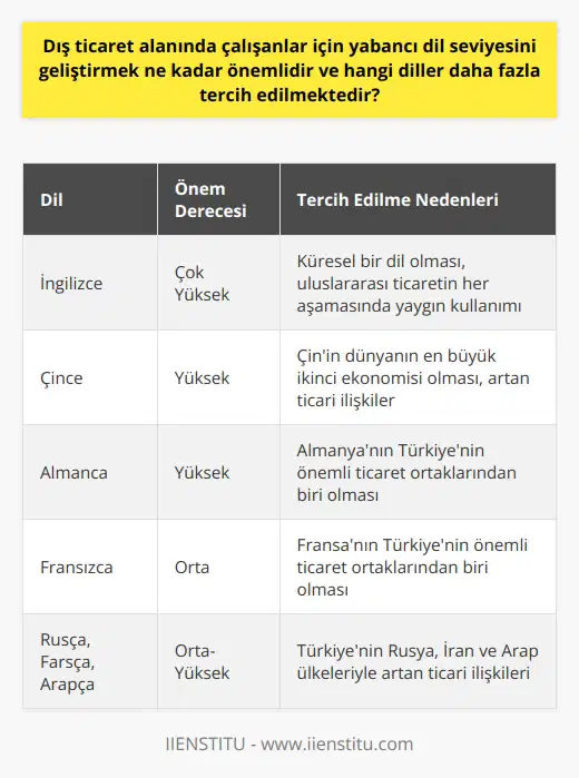 Dış ticaret sektöründe çalışma hayatını sürdüren ya da bu alanda kariyer yapmayı planlayan bireyler için yabancı dil bilgisi ve bu bilginin geliştirilmesi oldukça önemlidir. Çünkü; dış ticaret, farklı ülkeler arasında yapılan bir ticaret olduğu için anlaşmaların sağlıklı bir şekilde yönetilmesi v in sürdürülebilir olabilmesinin temel gerekliliklerinden biri dil bilgisidir. Bu bağlamda özellikle İngilizce, Çince, Almanca ve Fransızca dil seçenekleri dış ticaret sektöründe daha fazla tercih edilmektedir. İngilizce, özellikle global bir dil olması nedeniylin her aşamasında hâkimiyet sağlamaktadır. Diğer taraftan, Çin dünyanın en büyük ikinci ekonomilerinden biri olduğu için Çince bilen profesyonellerin önemi gittikçe artmaktadır. Almanya ve Fransa ise Türkiyenin önemli ticaret ortakları olduğu için bu dilleri bilen kişilere dış ticaret sektöründe önemli rol verilmektedir. Türkiyenin diğer önemli ticaret partnerleri arasında yer alan Rusya, İran ve Arap ülkeleri gibi ülke ve bölgelerle yapılan ticaretten dolayı bu dilleri konuşabilen profesyonellere de talep yüksektir. Yani, detaylı bir diller analizi yaparak, hangi ülkelerl yapıldığını belirlemek ve buna uygun dil eğitimi almak dış ticaret sektöründeki başarı ve kariyer gelişiminde önemli bir yol gösterici olacaktır.