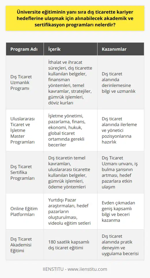 Üniversite eğitimine ek olarak, dış ticaret alanında kariyer hedeflerine ulaşmak için çeşitli akademik ve sertifikasyon programları bulunmaktadır. Bunların başında Dış Ticaret Uzmanlık Programı gelir. Bu program, ithalat ve ihracat süreçlerini, dış ticarette kullanılan belgeleri ve dış ticaretin finansman yöntemlerini ayrıntılı bir şekilde öğrenmenizi sağlar. Dış ticaretin temel kavramları,    stratejileri, gümrük işlemleri ve döviz kurları konularında derinlemesine bilgi sunar. Ayrıca, Uluslararası Ticaret ve İşletme master programları, dış ticaret alanında ilerlemek isteyen bireylere yöneliktir. Bu programlar, işletme yönetimi, pazarlama, finans, ekonomi ve hukuk gibi konularda geniş bilgi sunarken aynı zamanda global ticaret ortamında    için gerekli becerileri de geliştirir. Ayrıca, çeşitli eğitim kurumları tarafından düzenlenen Dış Ticaret Sertifika Programları da mevcuttur. Bu programlar genellikle, dış ticaretin temel kavramlarına, uluslararası ticarette kullanılan belgelere, gümrük işlemlerine ve ticarette kullanılan ödeme yöntemlerine odaklanır. Bu programları tamamlayanlar, Millî Eğitim Bakanlığı tarafından düzenlenen sınavları geçerek Dış Ticaret Uzmanı unvanını alabilirler. Bu sertifikalar, dış ticaret alanında kariyer yapmak isteyenlerin iş bulma şansını arttırır ve sektördeki hedef pazarlara daha etkin bir şekilde ulaşmalarına yardımcı olur. Ek olarak, çeşitli online eğitim platformları da yurtdışı Pazar araştırmaları ve hedef pazarların oluşturulması gibi konularda videolu eğitim setleri sunar. İstanbul İşletme Enstitüsü, bu tür online eğitim setlerini yayınlayan önemli kurumlar arasındadır. Bu online eğitimler aracılığıyla, evden çıkmadan geniş kapsamlı bilgi ve beceri kazanmak mümkündür. Dolayısıyla, üniversite eğitiminin yanında bu tür programlara ve sertifikasyonlara yönelmek, dış ticaret alanında kariyer hedeflerine ulaşmak için son derece önemlidir.   Kaynaklar: 1. Acar, E.   , Enstitü Eğitim 2. Dış Ticaret Uzmanlık Programı, Dış Ticaret Akademisi 3. Uluslararası Ticaret ve İşletme Master Programı, İstanbul İşletme Enstitüsü.   Bu konu başlığı altında Ethem Acarın yorumları ve uygulamalarından örnekler verilmiştir. 2006 yılında    Dış Ticaret Akademisi altında aldığı 180 saatlik eğitimin ardından dış ticaret alanında çalışmalar yapmıştır.
