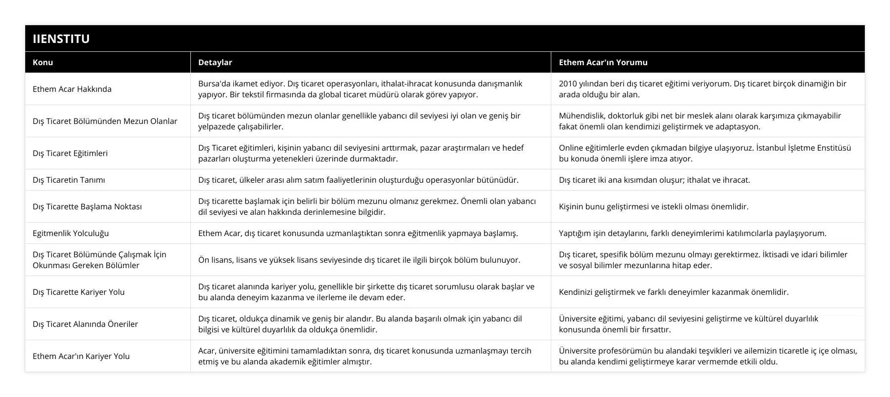 Ethem Acar Hakkında, Bursa'da ikamet ediyor Dış ticaret operasyonları, ithalat-ihracat konusunda danışmanlık yapıyor Bir tekstil firmasında da global ticaret müdürü olarak görev yapıyor, 2010 yılından beri dış ticaret eğitimi veriyorum Dış ticaret birçok dinamiğin bir arada olduğu bir alan, Dış Ticaret Bölümünden Mezun Olanlar, Dış ticaret bölümünden mezun olanlar genellikle yabancı dil seviyesi iyi olan ve geniş bir yelpazede çalışabilirler, Mühendislik, doktorluk gibi net bir meslek alanı olarak karşımıza çıkmayabilir fakat önemli olan kendimizi geliştirmek ve adaptasyon, Dış Ticaret Eğitimleri, Dış Ticaret eğitimleri, kişinin yabancı dil seviyesini arttırmak, pazar araştırmaları ve hedef pazarları oluşturma yetenekleri üzerinde durmaktadır, Online eğitimlerle evden çıkmadan bilgiye ulaşıyoruz İstanbul İşletme Enstitüsü bu konuda önemli işlere imza atıyor, Dış Ticaretin Tanımı, Dış ticaret, ülkeler arası alım satım faaliyetlerinin oluşturduğu operasyonlar bütünüdür, Dış ticaret iki ana kısımdan oluşur; ithalat ve ihracat, Dış Ticarette Başlama Noktası, Dış ticarette başlamak için belirli bir bölüm mezunu olmanız gerekmez Önemli olan yabancı dil seviyesi ve alan hakkında derinlemesine bilgidir, Kişinin bunu geliştirmesi ve istekli olması önemlidir, Egitmenlik Yolculuğu, Ethem Acar, dış ticaret konusunda uzmanlaştıktan sonra eğitmenlik yapmaya başlamış, Yaptığım işin detaylarını, farklı deneyimlerimi katılımcılarla paylaşıyorum, Dış Ticaret Bölümünde Çalışmak İçin Okunması Gereken Bölümler, Ön lisans, lisans ve yüksek lisans seviyesinde dış ticaret ile ilgili birçok bölüm bulunuyor, Dış ticaret, spesifik bölüm mezunu olmayı gerektirmez İktisadi ve idari bilimler ve sosyal bilimler mezunlarına hitap eder, Dış Ticarette Kariyer Yolu, Dış ticaret alanında kariyer yolu, genellikle bir şirkette dış ticaret sorumlusu olarak başlar ve bu alanda deneyim kazanma ve ilerleme ile devam eder, Kendinizi geliştirmek ve farklı deneyimler kazanmak önemlidir, Dış Ticaret Alanında Öneriler, Dış ticaret, oldukça dinamik ve geniş bir alandır Bu alanda başarılı olmak için yabancı dil bilgisi ve kültürel duyarlılık da oldukça önemlidir, Üniversite eğitimi, yabancı dil seviyesini geliştirme ve kültürel duyarlılık konusunda önemli bir fırsattır, Ethem Acar'ın Kariyer Yolu, Acar, üniversite eğitimini tamamladıktan sonra, dış ticaret konusunda uzmanlaşmayı tercih etmiş ve bu alanda akademik eğitimler almıştır, Üniversite profesörümün bu alandaki teşvikleri ve ailemizin ticaretle iç içe olması, bu alanda kendimi geliştirmeye karar vermemde etkili oldu