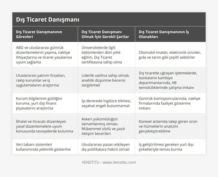 ABD ve uluslararası gümrük düzenlemelerini yapma, nakliye ihtiyaçlarına ve ticaret yasalarına uyum sağlama, Üniversitelerde ilgili bölümlerden dört yıllık eğitim, Dış Ticaret sertifikasına sahip olma, Otomobil imalatı, elektronik ürünler, gıda ve tarım gibi çeşitli sektörler, Uluslararası yatırım fırsatları, rakip kurumlar ve iş uygulamalarını araştırma, Liderlik vasfına sahip olmalı, analitik düşünme becerisi sergilemeli, Dış ticaretle uğraşan işletmelerde, bankaların kambiyo departmanlarında, AB temsilciliklerinde çalışma imkanı, Kurum bilgilerinin gizliliğini koruma, yurt dışı finans piyasalarını araştırma, İyi derecede İngilizce bilmesi, seyahat engeli bulunmamalı, Gümrük komisyoncularında, nakliye firmalarında faaliyet gösterme imkanı, İthalat ve ihracatı düzenleyen yasal düzenlemelere uyum konusunda tavsiyelerde bulunma, Askeri yükümlülüğün tamamlanmış olması, Mükemmel sözlü ve yazılı iletişim becerileri, Küresel anlamda talep gören ürün ve hizmetlerin analizini gerçekleştirebilme, Veri tabanı sistemleri kullanımında yetkinlik gösterme, Uluslararası pazarı etkileyen dış politikalara hakim olmalı, İş geliştirilmesi gereken yurt dışı şirketleriyle temas kurma