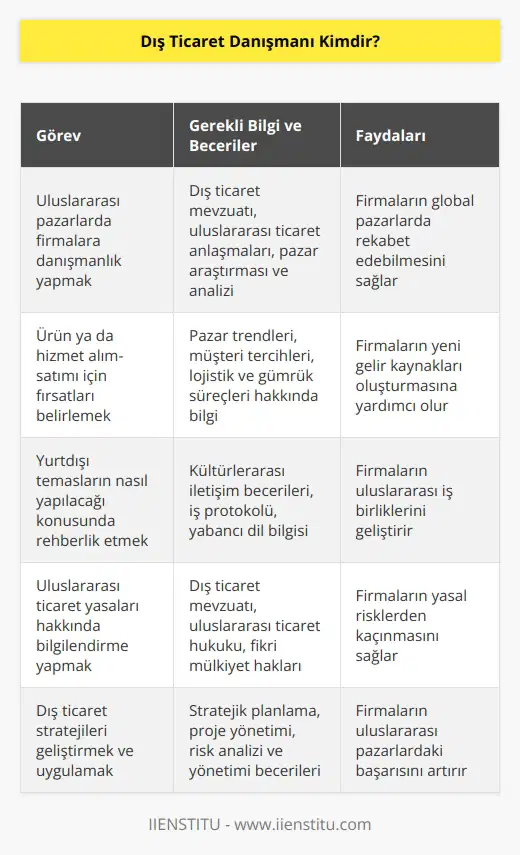 Dış ticaret danışmanı, işletmelerin uluslararası pazarlarda faaliyet göstermeleri sırasında sahip oldukları uzmanlık bilgileri ile firmalara    yapan kişilerdir. Dünya genelinde ürün ya da hizmet satın alma ve satma imkanları, yurtdışı temasların nasıl yapılması gerektiği ve uluslararası ticaret üzerine düzenlenmiş yasalar hakkında tavsiyelerde bulunan kişilerdir.