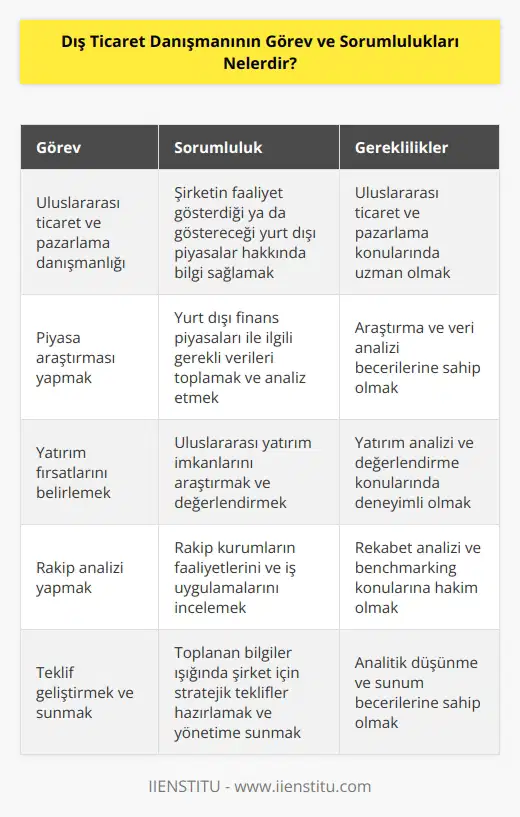 Dış ticaret uzmanlarının uluslararası    ve pazarlama konularında danışmanlık hizmeti vermeleri gerekir. Danışmanlık hizmeti verdikleri şirketin faaliyet gösterdiği ya da faaliyette bulunacağı yurt dışı finans piyasaları ile ilgili araştırma yapmalı ve gerekli bilgileri toplamalıdır. Uluslararası yatırım imkanları, rakip kurumlar ve iş uygulamalarını araştırarak, bunlarla ilgili teklifler geliştirmeli ve yetkililere bu teklifleri sunmalıdır.