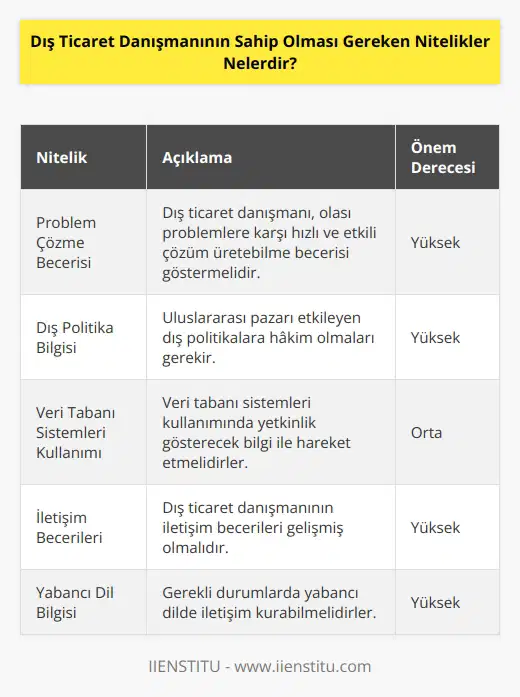 Dış ticaret danışmanını, becerisi gelişmiş olmalı ve olası problemlere karşı hızlı ve etkili çözüm üretebilme becerisi göstermelidir. Uluslararası pazarı etkileyen dış politikalara hakim olmaları gerekir aynı zamanda veri tabanı sistemleri kullanımında yetkinlik gösterecek bilgi ile hareket etmelidirler. becerileri gelişmiş olmalı, gerekli durumlarda yapabilmelidirler.