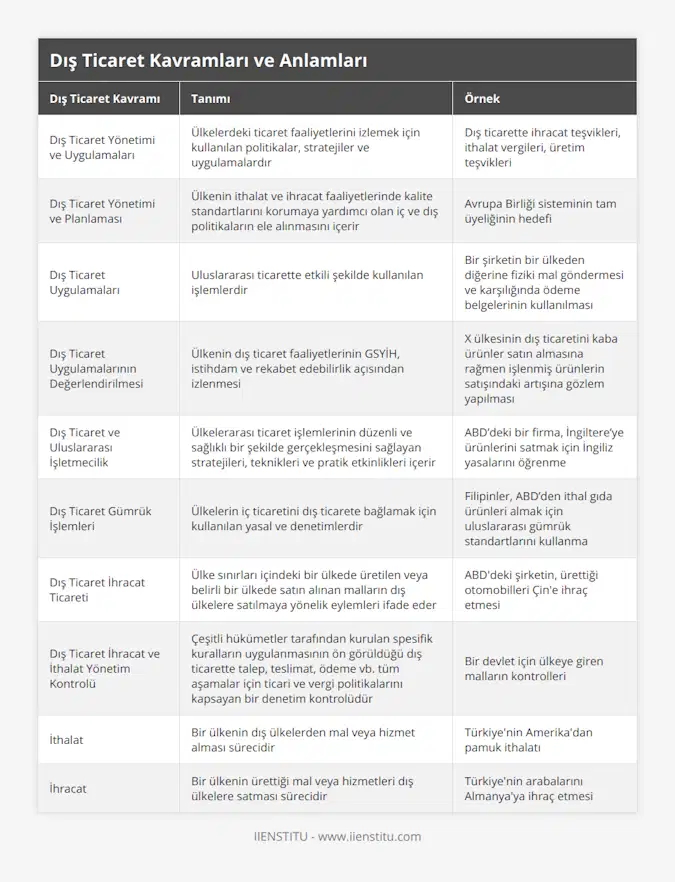 Dış Ticaret Yönetimi ve Uygulamaları, Ülkelerdeki ticaret faaliyetlerini izlemek için kullanılan politikalar, stratejiler ve uygulamalardır, Dış ticarette ihracat teşvikleri, ithalat vergileri, üretim teşvikleri, Dış Ticaret Yönetimi ve Planlaması, Ülkenin ithalat ve ihracat faaliyetlerinde kalite standartlarını korumaya yardımcı olan iç ve dış politikaların ele alınmasını içerir, Avrupa Birliği sisteminin tam üyeliğinin hedefi, Dış Ticaret Uygulamaları, Uluslararası ticarette etkili şekilde kullanılan işlemlerdir, Bir şirketin bir ülkeden diğerine fiziki mal göndermesi ve karşılığında ödeme belgelerinin kullanılması, Dış Ticaret Uygulamalarının Değerlendirilmesi, Ülkenin dış ticaret faaliyetlerinin GSYİH, istihdam ve rekabet edebilirlik açısından izlenmesi, X ülkesinin dış ticaretini kaba ürünler satın almasına rağmen işlenmiş ürünlerin satışındaki artışına gözlem yapılması, Dış Ticaret ve Uluslararası İşletmecilik, Ülkelerarası ticaret işlemlerinin düzenli ve sağlıklı bir şekilde gerçekleşmesini sağlayan stratejileri, teknikleri ve pratik etkinlikleri içerir, ABD’deki bir firma, İngiltere’ye ürünlerini satmak için İngiliz yasalarını öğrenme, Dış Ticaret Gümrük İşlemleri, Ülkelerin iç ticaretini dış ticarete bağlamak için kullanılan yasal ve denetimlerdir, Filipinler, ABD’den ithal gıda ürünleri almak için uluslararası gümrük standartlarını kullanma, Dış Ticaret İhracat Ticareti, Ülke sınırları içindeki bir ülkede üretilen veya belirli bir ülkede satın alınan malların dış ülkelere satılmaya yönelik eylemleri ifade eder, ABD'deki şirketin, ürettiği otomobilleri Çin'e ihraç etmesi, Dış Ticaret İhracat ve İthalat Yönetim Kontrolü, Çeşitli hükümetler tarafından kurulan spesifik kuralların uygulanmasının ön görüldüğü dış ticarette talep, teslimat, ödeme vb tüm aşamalar için ticari ve vergi politikalarını kapsayan bir denetim kontrolüdür, Bir devlet için ülkeye giren malların kontrolleri, İthalat, Bir ülkenin dış ülkelerden mal veya hizmet alması sürecidir, Türkiye'nin Amerika'dan pamuk ithalatı, İhracat, Bir ülkenin ürettiği mal veya hizmetleri dış ülkelere satması sürecidir, Türkiye'nin arabalarını Almanya'ya ihraç etmesi