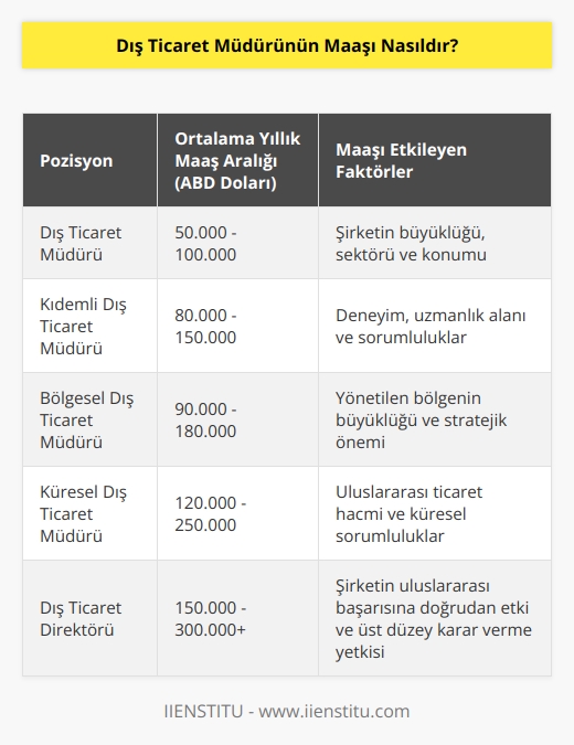 Dış ticaret müdürünün maaşı, her bir özel durum ve işletmeye göre farklılık gösterebilir. Bazı işletmeler dış ticaret müdürlerine sabit maaşlar öderken, diğerleri daha çok performansa dayalı olarak ödeme yapabilirler. Genellikle, dış ticaret müdürlerinin yıllık maaşları 50.000-100.000 ABD doları arasında değişmektedir.
