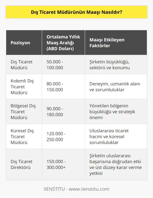 Dış ticaret müdürünün maaşı, her bir özel durum ve işletmeye göre farklılık gösterebilir. Bazı işletmeler dış ticaret müdürlerine sabit maaşlar öderken, diğerleri daha çok performansa dayalı olarak ödeme yapabilirler. Genellikle, dış ticaret müdürlerinin yıllık maaşları 50.000-100.000 ABD doları arasında değişmektedir.