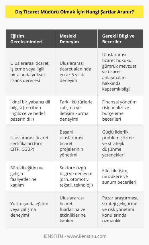 -Bir Dış Ticaret Müdürü olmak için genellikle en az bir yüksek lisans derecesine sahip olmak veya uluslararası ticaret alanında önemli bir mesleki deneyime sahip olmak gerekmektedir. Ayrıca, bu pozisyonda çalışmak isteyen kişilerin uluslararası ticaret hukuku, finansal yönetim, ticaret politikaları ve kültürel incelikler konularında da bilgi sahibi olması beklenmektedir. Dış Ticaret Müdürleri ayrıca, uluslararası işbirlikleri, karşılıklı ticaret anlaşmaları ve ülkeler arası ticaret yolları hakkında da bilgi sahibi olmalıdır.