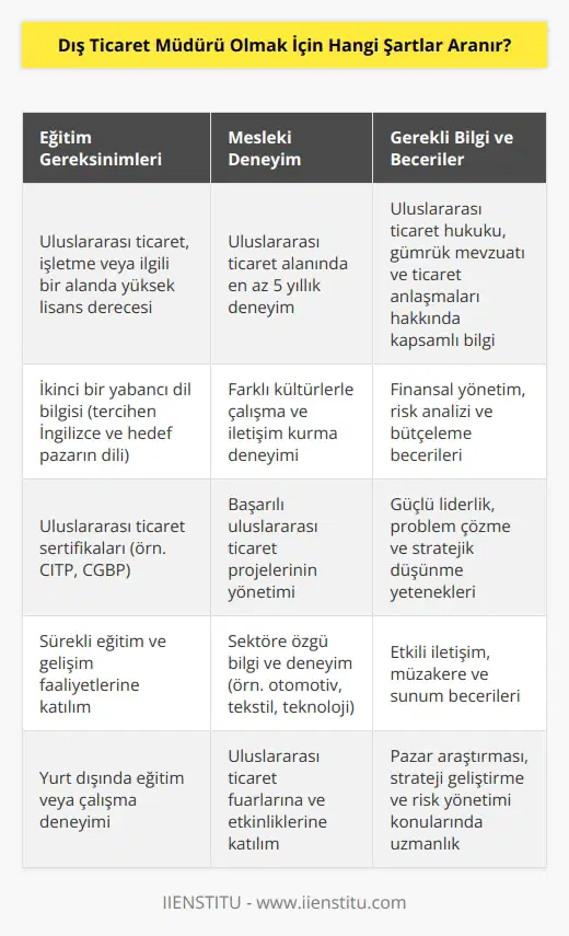 -Bir Dış Ticaret Müdürü olmak için genellikle en az bir yüksek lisans derecesine sahip olmak veya uluslararası ticaret alanında önemli bir mesleki deneyime sahip olmak gerekmektedir. Ayrıca, bu pozisyonda çalışmak isteyen kişilerin uluslararası ticaret hukuku, finansal yönetim, ticaret politikaları ve kültürel incelikler konularında da bilgi sahibi olması beklenmektedir. Dış Ticaret Müdürleri ayrıca, uluslararası işbirlikleri, karşılıklı ticaret anlaşmaları ve ülkeler arası ticaret yolları hakkında da bilgi sahibi olmalıdır.