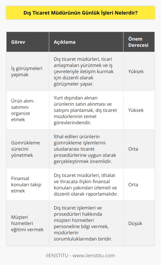 Dış ticaret müdürleri, şirketler arasında yurt dışından alınan ürünlerin ve hizmetlerin satın alınmasını, satışını ve teslimatını organize etmek için yükümlülük alırlar. Günlük olarak, dış ticaret müdürleri şunları yapmakla görevlendirilmiştir:  • İş çevreleriyle görüşmeler yapmak ve ticaret anlaşmalarını yürütmek.  • Yurt dışından alınan ürünlerin satın alınmasını ve satışını organize etmek.  • İthalat ve ihracat prosedürlerinin yürütülmesi için gerekli belgeleri toplamak.  • Uluslararası ticaret prosedürlerine uygun olarak ithal ürünlerin gümrükleme sürecini gerçekleştirmek.  • Yurt dışı ticaret ortaklarıyla iletişim kurmak ve ticaret işlemlerinin takibi.  • Uluslararası ticaret prosedürleri ve yasalara uygun olarak satın alma ve satış işlemlerini yürütmek.  • Düzenli olarak yurt dışındaki pazarları ve ticaret ortaklarını takip etmek.  • İthalat ve ihracata ilişkin finansal konuları izlemek ve raporlamak.  • Müşteri hizmetleri personeline dış ticaret işlemleri ve prosedürleri hakkında bilgi vermek.