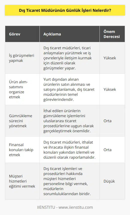 Dış ticaret müdürleri, şirketler arasında yurt dışından alınan ürünlerin ve hizmetlerin satın alınmasını, satışını ve teslimatını organize etmek için yükümlülük alırlar. Günlük olarak, dış ticaret müdürleri şunları yapmakla görevlendirilmiştir: • İş çevreleriyle görüşmeler yapmak ve ticaret anlaşmalarını yürütmek. • Yurt dışından alınan ürünlerin satın alınmasını ve satışını organize etmek. • İthalat ve ihracat prosedürlerinin yürütülmesi için gerekli belgeleri toplamak. • Uluslararası ticaret prosedürlerine uygun olarak ithal ürünlerin gümrükleme sürecini gerçekleştirmek. • Yurt dışı ticaret ortaklarıyla iletişim kurmak ve ticaret işlemlerinin takibi. • Uluslararası ticaret prosedürleri ve yasalara uygun olarak satın alma ve satış işlemlerini yürütmek. • Düzenli olarak yurt dışındaki pazarları ve ticaret ortaklarını takip etmek. • İthalat ve ihracata ilişkin finansal konuları izlemek ve raporlamak. • Müşteri hizmetleri personeline dış ticaret işlemleri ve prosedürleri hakkında bilgi vermek.