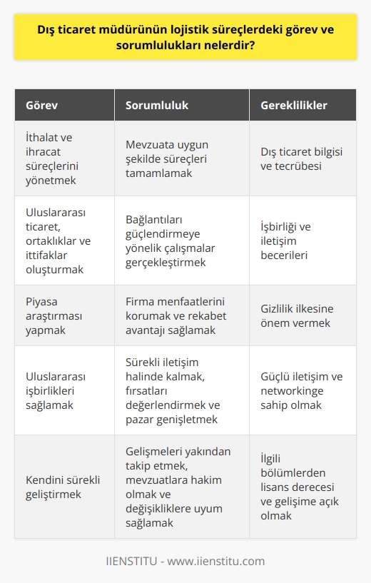 Dış Ticaret Müdürü ve Görevleri  Dış ticaret,    bilgisi ve tecrübesi gerektiren önemli bir alandır. Her ülke pazarının kendine özgü doğası ve gümrük mevzuatı, bu alandaki uzmanlaşmaların ayrılmasına katkı sağlar. Dış ticaret müdürü, bu bilgi ve tecrübeleri kullanarak ve uygulatarak, ithalat ve ihracat süreçlerini yönetirken firmalarının menfaatlerini koruma sorumluluğuna sahiptir.  Dış Ticaret Süreçlerindeki Görevleri  Dış ticaret müdürünün başlıca görevleri arasında; ürünlerin ithalatı ve ihracatı ile ilgili süreçlerin mevzuata uygun şekilde tamamlanmasından sorumlu olması ve uluslararası ticaret, ortaklıklar ve ittifaklar oluşturan bağlantıları güçlendirmeye yönelik çalışmalar gerçekleştirmesi bulunmaktad.   Piyasa Araştırması ve Gizlilik İlkesi  Başarılı bir dış ticaret müdürü, yurt dışındaki pazarlara yönelik güçlü piyasa araştırmaları gerçekleştirirken, gizlilik ilkesine büyük önem vermelidir. Bu araştırmalar, firma menfaatlerinin korunması ve uluslararası pazarda rekabet avantajı sağlanması açısından kritiktir.  İşbirliği ve İletişim Becerileri  Dış ticaret müdürü, uluslararası işbirliklerini sağlayabilmek için güçlü iletişim ve   ne sahip olmalıdır. Yurt dışında çeşitli firmalarla işbirliği içinde olarak, sürekli iletişim halinde kalma, fırsatları değerlendirme ve pazar genişletme hedeflerine ulaşması beklenir.  Eğitim ve Gelişim  Dış ticaret müdürü olmak isteyen kişilerin, ilgili bölümlerden lisans derecesi ile mezun olmaları ve sürekli gelişime açık olmaları, sektörde başarılı olabilmenin önemli noktalarındandır. Gelişmeleri yakından takip etmek, mevzuatlara hakim olmak ve ülke pazarlarındaki değişikliklere uyum sağlamak, dış ticaret müdürlerinin başarısı için kritik öneme sahiptir.  Sonuç  Dış ticaret müdürünün    süreçlerdeki görev ve sorumlulukları, ürünlerin ithalatı ve ihracatı ile ilgili mevzuatlara uygun süreçlerin yönetilmesi, işbirlikleri sağlama ve güçlü iletişim becerileri ile sektörde başarılı olmak adına önemli faktörlerdir. Bu becerilere sahip dış ticaret müdürleri, firmaların hedeflerine ulaşmalarında önemli bir rol oynarlar ve sektörün sürekli büyümesine katkıda bulunurlar.