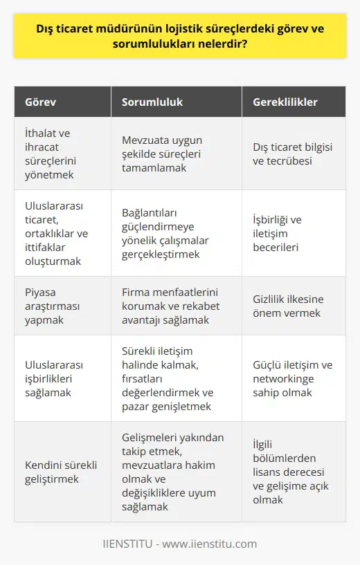 Dış Ticaret Müdürü ve Görevleri Dış ticaret, bilgisi ve tecrübesi gerektiren önemli bir alandır. Her ülke pazarının kendine özgü doğası ve gümrük mevzuatı, bu alandaki uzmanlaşmaların ayrılmasına katkı sağlar. Dış ticaret müdürü, bu bilgi ve tecrübeleri kullanarak ve uygulatarak, ithalat ve ihracat süreçlerini yönetirken firmalarının menfaatlerini koruma sorumluluğuna sahiptir. Dış Ticaret Süreçlerindeki Görevleri Dış ticaret müdürünün başlıca görevleri arasında; ürünlerin ithalatı ve ihracatı ile ilgili süreçlerin mevzuata uygun şekilde tamamlanmasından sorumlu olması ve uluslararası ticaret, ortaklıklar ve ittifaklar oluşturan bağlantıları güçlendirmeye yönelik çalışmalar gerçekleştirmesi bulunmaktad. Piyasa Araştırması ve Gizlilik İlkesi Başarılı bir dış ticaret müdürü, yurt dışındaki pazarlara yönelik güçlü piyasa araştırmaları gerçekleştirirken, gizlilik ilkesine büyük önem vermelidir. Bu araştırmalar, firma menfaatlerinin korunması ve uluslararası pazarda rekabet avantajı sağlanması açısından kritiktir. İşbirliği ve İletişim Becerileri Dış ticaret müdürü, uluslararası işbirliklerini sağlayabilmek için güçlü iletişim ve ne sahip olmalıdır. Yurt dışında çeşitli firmalarla işbirliği içinde olarak, sürekli iletişim halinde kalma, fırsatları değerlendirme ve pazar genişletme hedeflerine ulaşması beklenir. Eğitim ve Gelişim Dış ticaret müdürü olmak isteyen kişilerin, ilgili bölümlerden lisans derecesi ile mezun olmaları ve sürekli gelişime açık olmaları, sektörde başarılı olabilmenin önemli noktalarındandır. Gelişmeleri yakından takip etmek, mevzuatlara hakim olmak ve ülke pazarlarındaki değişikliklere uyum sağlamak, dış ticaret müdürlerinin başarısı için kritik öneme sahiptir. Sonuç Dış ticaret müdürünün süreçlerdeki görev ve sorumlulukları, ürünlerin ithalatı ve ihracatı ile ilgili mevzuatlara uygun süreçlerin yönetilmesi, işbirlikleri sağlama ve güçlü iletişim becerileri ile sektörde başarılı olmak adına önemli faktörlerdir. Bu becerilere sahip dış ticaret müdürleri, firmaların hedeflerine ulaşmalarında önemli bir rol oynarlar ve sektörün sürekli büyümesine katkıda bulunurlar.