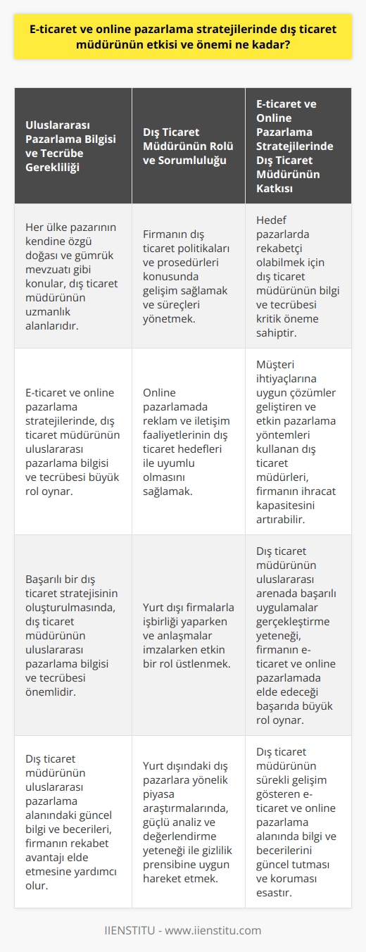 Dış Ticaret Müdürünün E-Ticaret ve Online Pazarlama Stratejilerindeki Etkisi ve Önemi  Uluslararası Pazarlama Bilgisi ve Tecrübe Gerekliliği  Dış ticaret, uluslararası pazarlama bilgisi ve tecrübesi gerektiren karmaşık ve çeşitli bilgi ve pratiklerin birleşimidir. Her ülke pazarının kendine özgü doğası ve gümrük mevzuatı gibi konular, başarılı bir   nın oluşturulmasında önemli rol oynar. Özellikle e-ticaret ve online pazarlama stratejilerinde, dış ticaret müdürünün etkisi ve önemi büyüktür.  Dış Ticaret Müdürünün Rolü ve Sorumluluğu  Dış ticaret müdürü, firmanın    ve prosedürleri konusunda gelişim sağlamaya yönelik sorumluluklar üstlenir ve ürünlerin ithalatı ve ihracatı ile ilgili yasalara uygun şekilde süreçleri yönetir. Ayrıca, online pazarlamada reklam ve iletişim faaliyetlerinin dış ticaret hedefleri ile uyumlu olmasını sağlar. Bu bağlamda, dış ticaret müdürünün işbirliği yapacağı yurt dışı firmaları belirlerken ve bu firmalarla anlaşma yaparken etkin bir rol üstlenmesi gereklidir.  İkna Kabiliyeti ve İletişim Becerilerinin Önemi  Dış ticaret müdürünün başarısı, ikna kabiliyeti ve insanlarla güçlü iletişim kurma becerisine bağlıdır. Özellikle yurt dışındaki dış pazarlara yönelik piyasa araştırmalarında, güçlü analiz ve değerlendirme yeteneği ile gizlilik prensibine uygun hareket etmesi beklenir. Bu şekilde, dış ticaret müdürü firmanın menfaatlerini koruyarak, uluslararası işbirliği olanaklarını en iyi şekilde değerlendirebilir.  E-ticaret ve Online Pazarlama Stratejilerinde Dış Ticaret Müdürünün Katkısı  Dış ticaret müdürünün, e-ticaret ve online pazarlama stratejileri konusundaki bilgi ve tecrübesi, firmanın hedef pazarlarda rekabetçi olabilmesi için kritik öneme sahiptir. Müşteri ihtiyaçlarına uygun çözümler geliştiren ve etkin pazarlama yöntemleri kullanan dış ticaret müdürleri, firmalarının ihracat kapasitesini artırarak, uluslararası arenada büyüme ve başarı elde edebilirler.  Sonuç olarak, dış ticaret müdürünün işbirlikleri kurma, uluslararası pazarlama stratejileri belirleme ve bu alanda başarılı uygulamalar gerçekleştirme yeteneği, firmanın e-ticaret ve online pazarlamada elde edeceği başarıda büyük rol oynar. Bu nedenle, dış ticaret müdürünün sürekli gelişim gösteren bu alanda bilgi ve becerilerini güncel tutması ve koruması esastır.