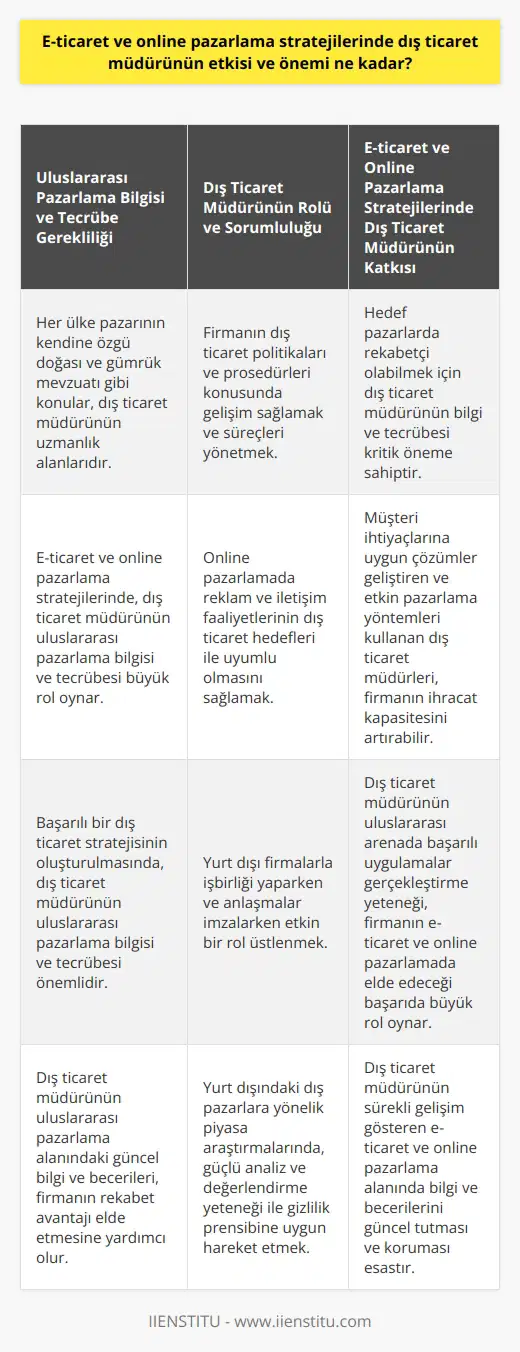 Dış Ticaret Müdürünün E-Ticaret ve Online Pazarlama Stratejilerindeki Etkisi ve Önemi Uluslararası Pazarlama Bilgisi ve Tecrübe Gerekliliği Dış ticaret, uluslararası pazarlama bilgisi ve tecrübesi gerektiren karmaşık ve çeşitli bilgi ve pratiklerin birleşimidir. Her ülke pazarının kendine özgü doğası ve gümrük mevzuatı gibi konular, başarılı bir nın oluşturulmasında önemli rol oynar. Özellikle e-ticaret ve online pazarlama stratejilerinde, dış ticaret müdürünün etkisi ve önemi büyüktür. Dış Ticaret Müdürünün Rolü ve Sorumluluğu Dış ticaret müdürü, firmanın ve prosedürleri konusunda gelişim sağlamaya yönelik sorumluluklar üstlenir ve ürünlerin ithalatı ve ihracatı ile ilgili yasalara uygun şekilde süreçleri yönetir. Ayrıca, online pazarlamada reklam ve iletişim faaliyetlerinin dış ticaret hedefleri ile uyumlu olmasını sağlar. Bu bağlamda, dış ticaret müdürünün işbirliği yapacağı yurt dışı firmaları belirlerken ve bu firmalarla anlaşma yaparken etkin bir rol üstlenmesi gereklidir. İkna Kabiliyeti ve İletişim Becerilerinin Önemi Dış ticaret müdürünün başarısı, ikna kabiliyeti ve insanlarla güçlü iletişim kurma becerisine bağlıdır. Özellikle yurt dışındaki dış pazarlara yönelik piyasa araştırmalarında, güçlü analiz ve değerlendirme yeteneği ile gizlilik prensibine uygun hareket etmesi beklenir. Bu şekilde, dış ticaret müdürü firmanın menfaatlerini koruyarak, uluslararası işbirliği olanaklarını en iyi şekilde değerlendirebilir. E-ticaret ve Online Pazarlama Stratejilerinde Dış Ticaret Müdürünün Katkısı Dış ticaret müdürünün, e-ticaret ve online pazarlama stratejileri konusundaki bilgi ve tecrübesi, firmanın hedef pazarlarda rekabetçi olabilmesi için kritik öneme sahiptir. Müşteri ihtiyaçlarına uygun çözümler geliştiren ve etkin pazarlama yöntemleri kullanan dış ticaret müdürleri, firmalarının ihracat kapasitesini artırarak, uluslararası arenada büyüme ve başarı elde edebilirler. Sonuç olarak, dış ticaret müdürünün işbirlikleri kurma, uluslararası pazarlama stratejileri belirleme ve bu alanda başarılı uygulamalar gerçekleştirme yeteneği, firmanın e-ticaret ve online pazarlamada elde edeceği başarıda büyük rol oynar. Bu nedenle, dış ticaret müdürünün sürekli gelişim gösteren bu alanda bilgi ve becerilerini güncel tutması ve koruması esastır.