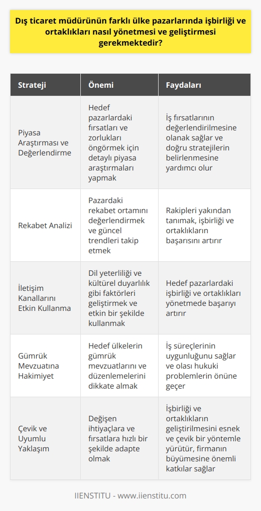 Dış Ticaret Müdürünün İşbirliği ve Ortaklıkları Yönetme ve Geliştirme Stratejileri  Uluslararası pazarlarla bağlantılı dış ticaret sektöründe başarıya ulaşmak, dış ticaret müdürlerinin etkin stratejilerle işbirliği ve ortaklıkları yönetmesi ve geliştirmesiyle mümkündür. Bu bağlamda, dış ticaret müdürlerinin üzerinde durmaları gereken beş ana alan bulunmaktadır.  Piyasa Araştırması ve Değerlendirme: Dış ticaret müdürleri, farklı ülke pazarlarındaki işbirliği ve ortaklıkları yönetirken, detaylı piyasa araştırmalarının önemini göz ardı etmemelidirler. Bu araştırmalar, iş fırsatlarının değerlendirilmesine olanak sağlayarak, hedef pazarlardaki güçlüz ve   ı öngörmelerine yardımcı olacaktır.  Rekabet Analizi: Başarıya ulaşmanın önemli adımlarından biri, rakipleri yakından tanımaktır. Bu nedenle, dış ticaret müdürleri, yeni işbirliği ve ortaklıklar kurmadan önce, pazardaki rekabet ortamını değerlendirmeli ve güncel trendleri takip etmelidir.  İletişim Kanallarını Etkin Kullanma: Dış ticaret müdürünün, hedef pazarlardaki işbirliği ve ortaklıkları yönetmede başarılı olabilmesi için güçlü iletişim becerilerine sahip olması gerekmektedir. Bu amaçla, dil yeterliliği ve kültürel duyarlılık gibi faktörlerin geliştirilmesi ve etkin bir şekilde kullanılması önemlidir.  Gümrük Mevzuatına Hakimiyet: Dış ticaret müdürleri, uluslararası işbirliği ve ortaklıkları yönetirken, hedef ülkelerin gümrük mevzuatlarını ve düzenlemelerini dikkate almalıdır. Bu bilgi, müdürün iş süreçlerinin uygunluğunu sağlaması ve olası hukuki problemlerin önüne geçmesi için kritik öneme sahiptir.  Çevik ve Uyumlu Yaklaşım: Dış ticaret müdürleri, farklı ülke pazarlarında değişen ihtiyaçlara ve fırsatlara hızlı bir şekilde adapte olabilmelidir. Bu sayede, işbirliği ve ortaklıkların geliştirilmesi esnek ve çevik bir yöntemle yürütülebilir, aynı zamanda firmanın büyümesine önemli katkılar sağlayabilir.  Sonuç olarak, etkili dış ticaret müdürleri, farklı ülke pazarlarında işbirliği ve ortaklıkları yönetme ve geliştirme sürecinde, piyasa bilgisini sürekli güncel tutarak, etkin iletişim, gümrük mevzuatına hakimiyet ve çeviklik gibi özellikleri ile başarılı bir performans sergileyebilirler. Böylelikle, firma hedeflerine ulaşmada önemli bir rol oynayarak, büyümenin sağlanmasına doğrudan etki etmektedir.